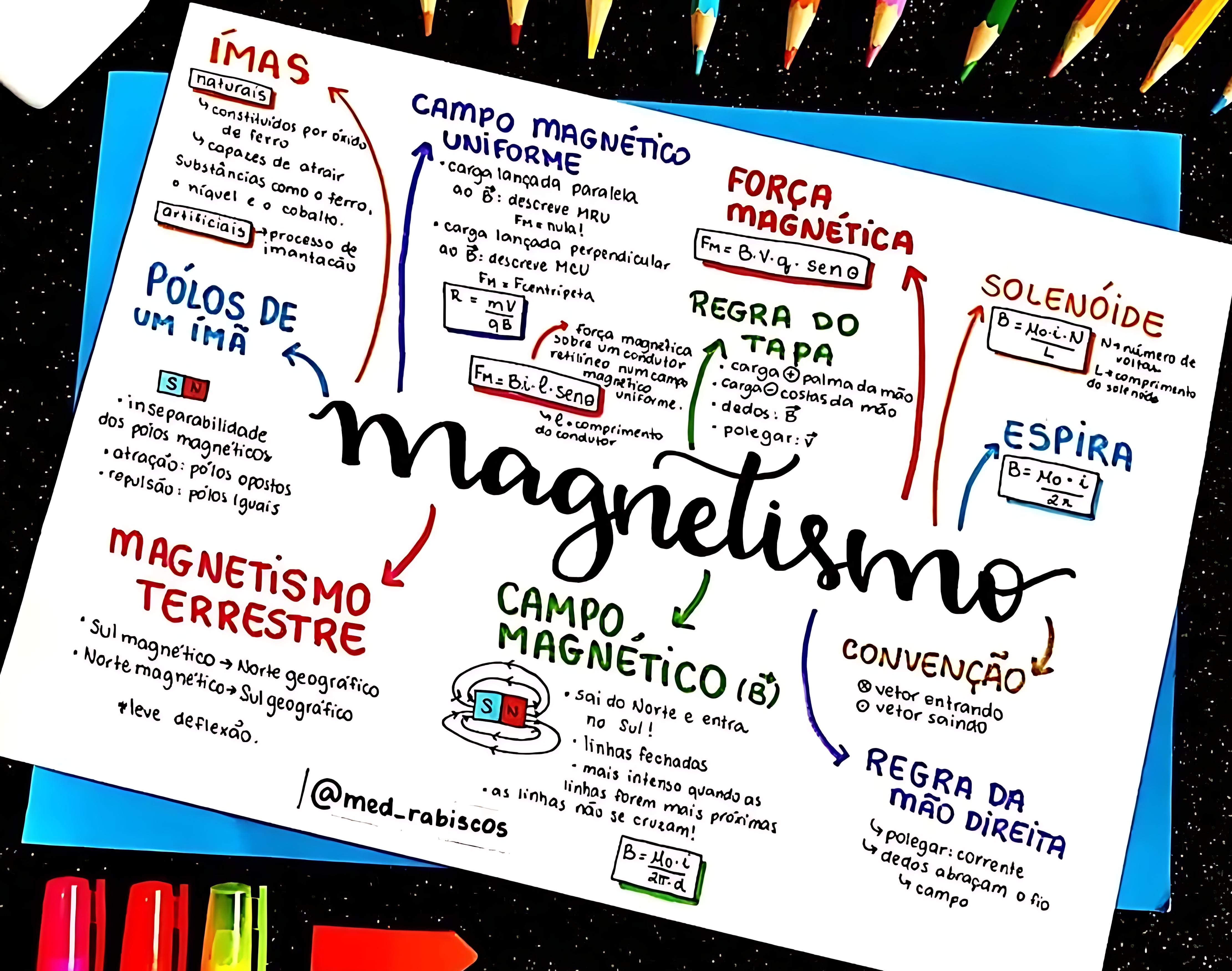 MAPA MENTAL SOBRE FORCA MAGNETICA