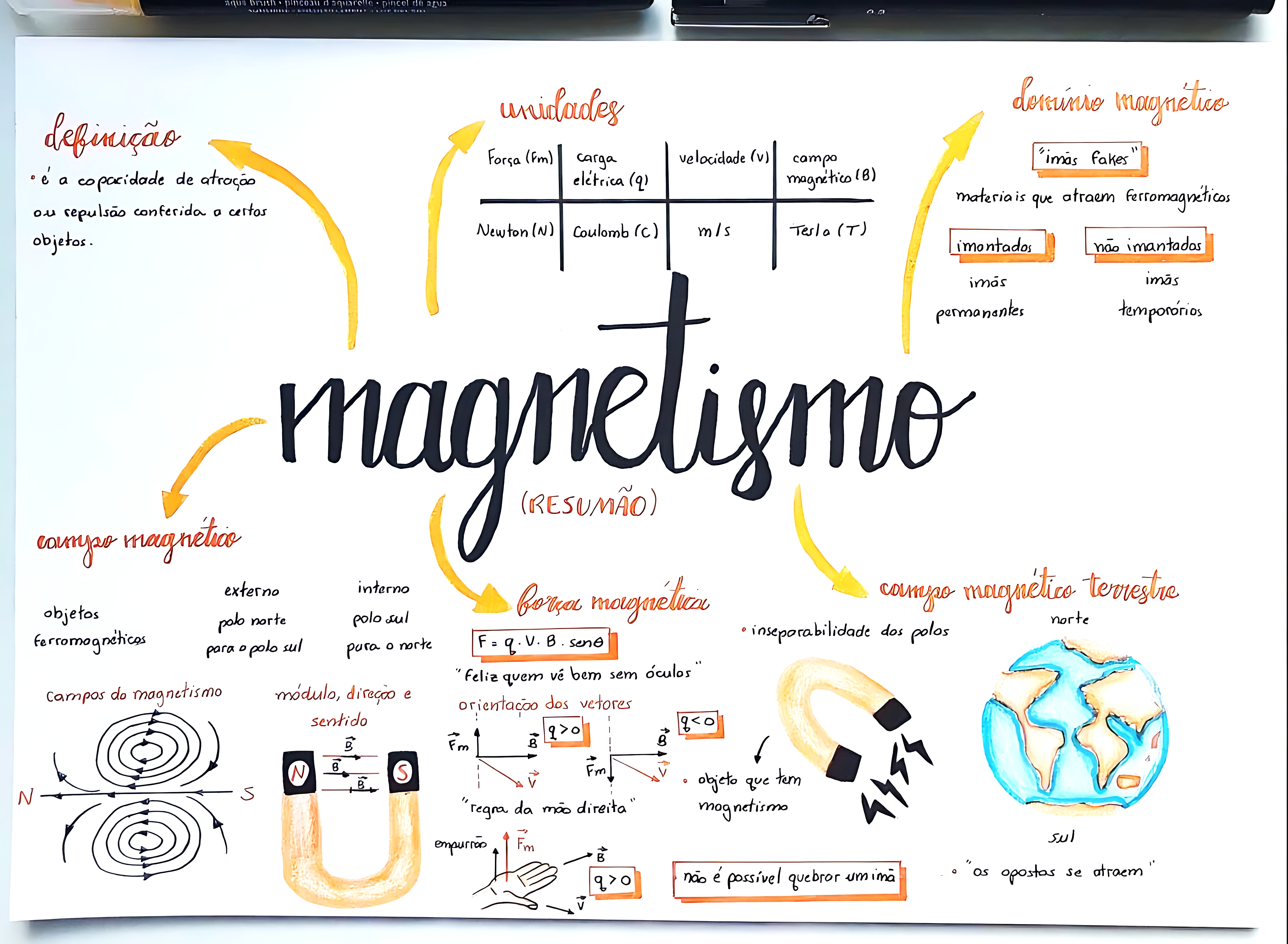MAPA MENTAL SOBRE FORCA MAGNETICA