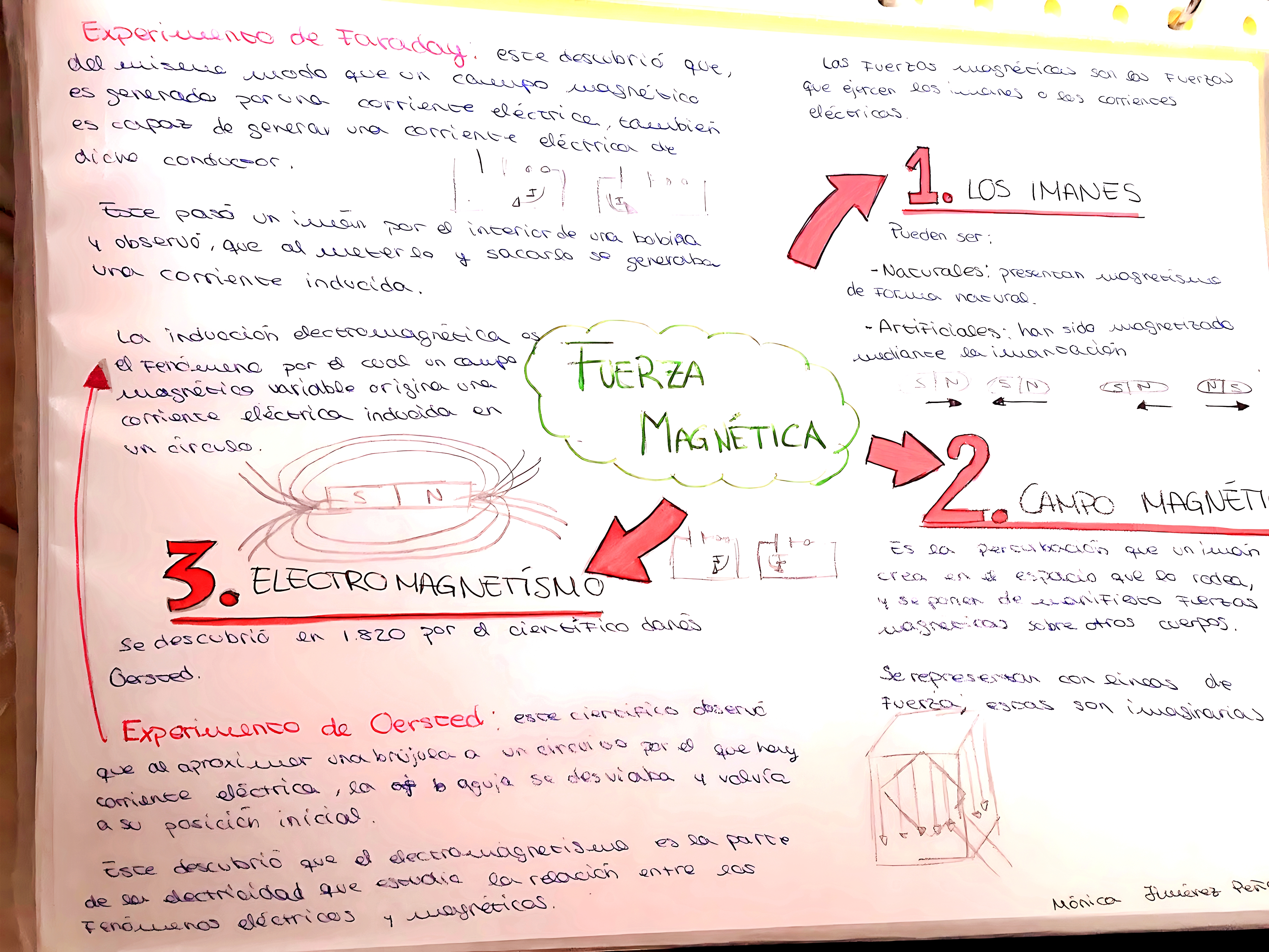 MAPA MENTAL SOBRE FORCA MAGNETICA
