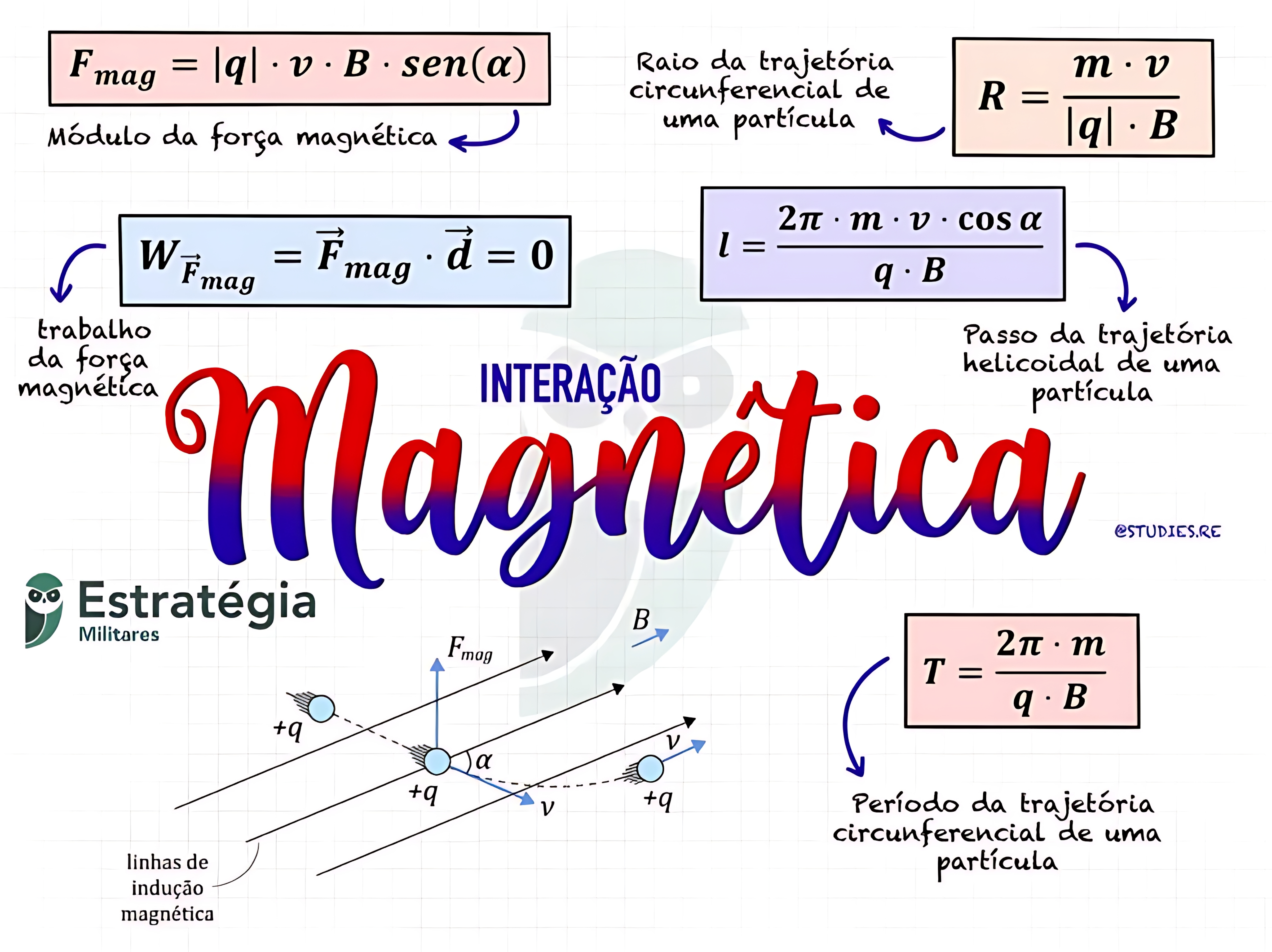 MAPA MENTAL SOBRE FORCA MAGNETICA