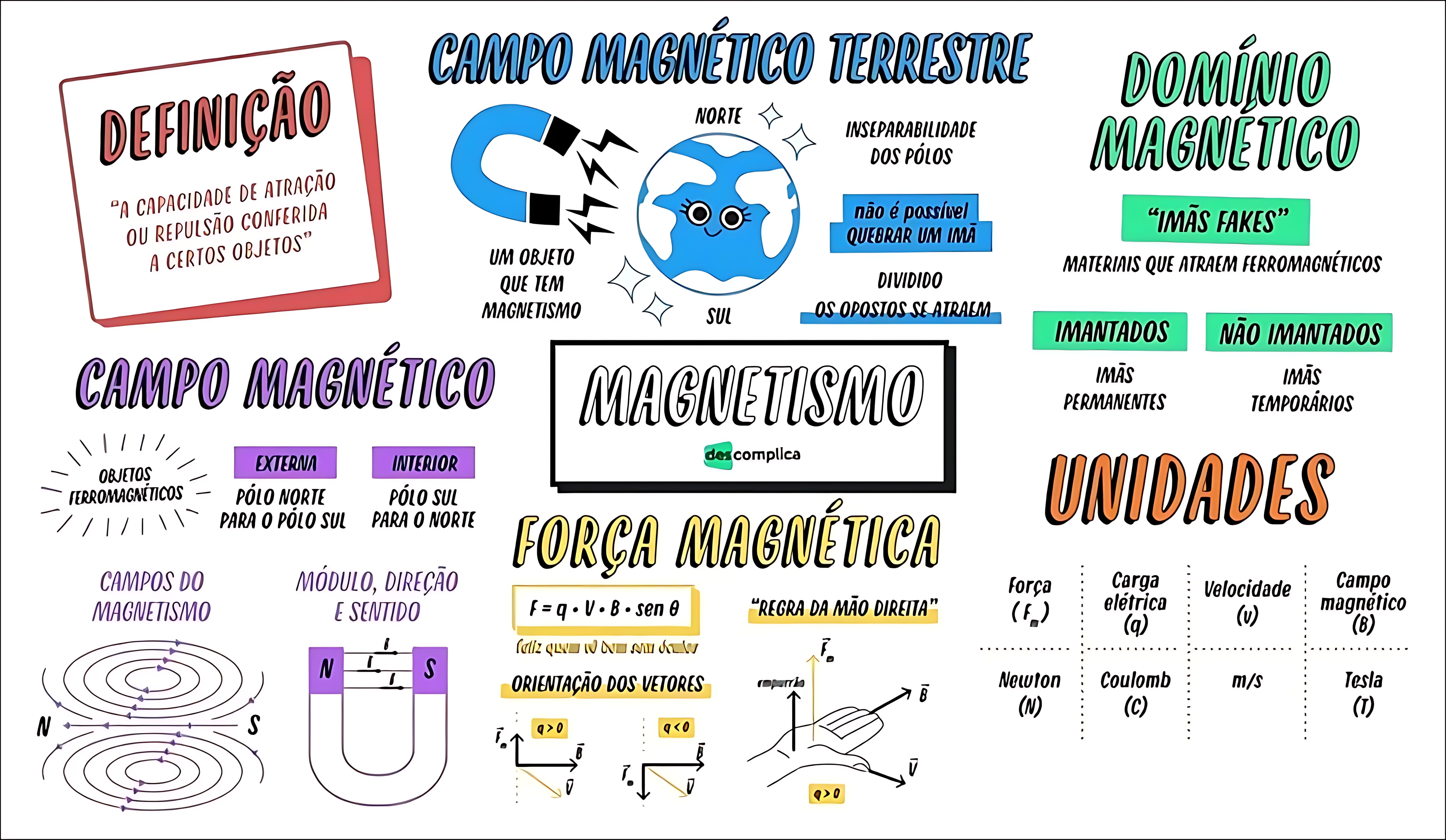MAPA MENTAL SOBRE FORCA MAGNETICA