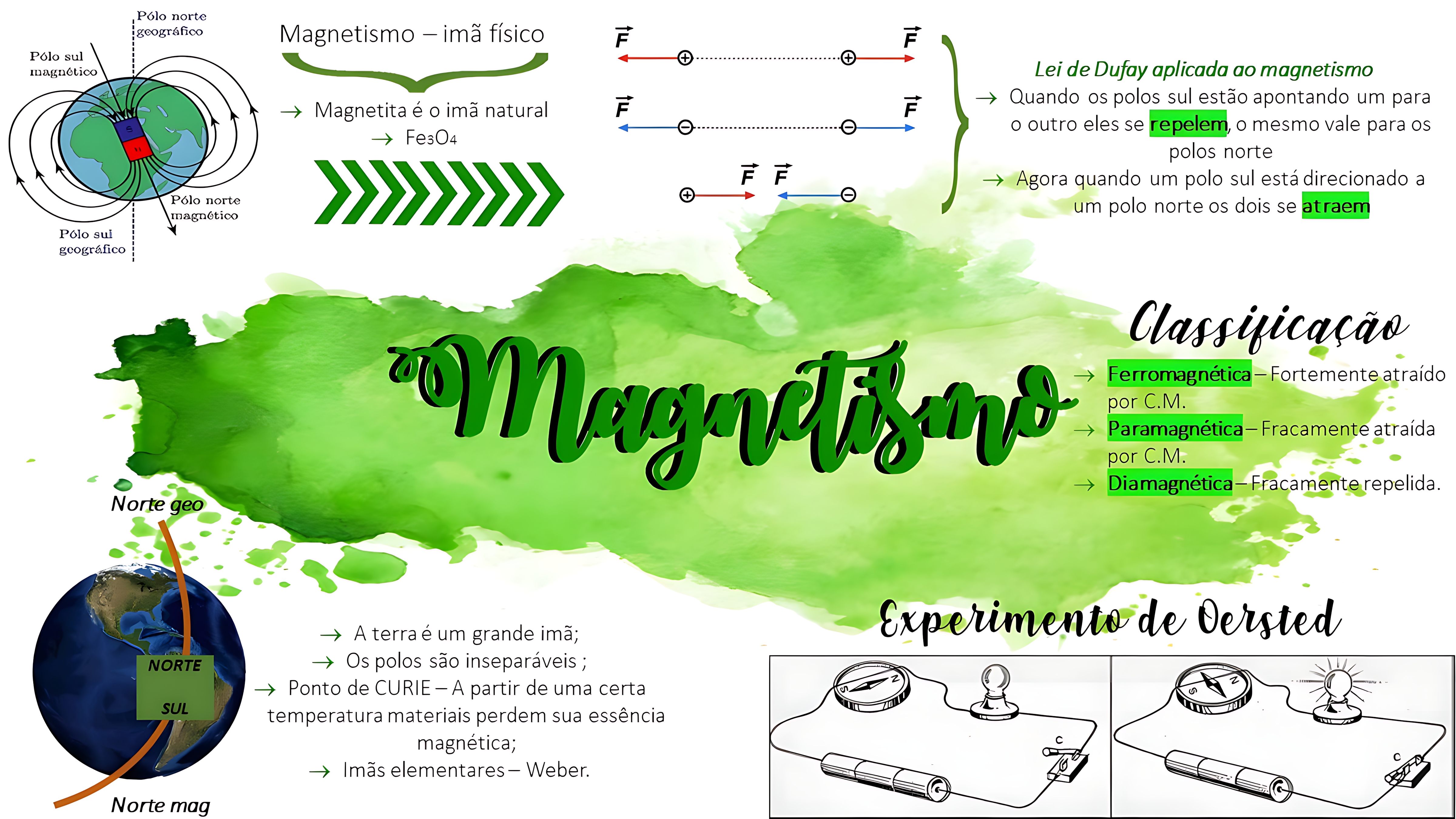 MAPA MENTAL SOBRE FORCA MAGNETICA