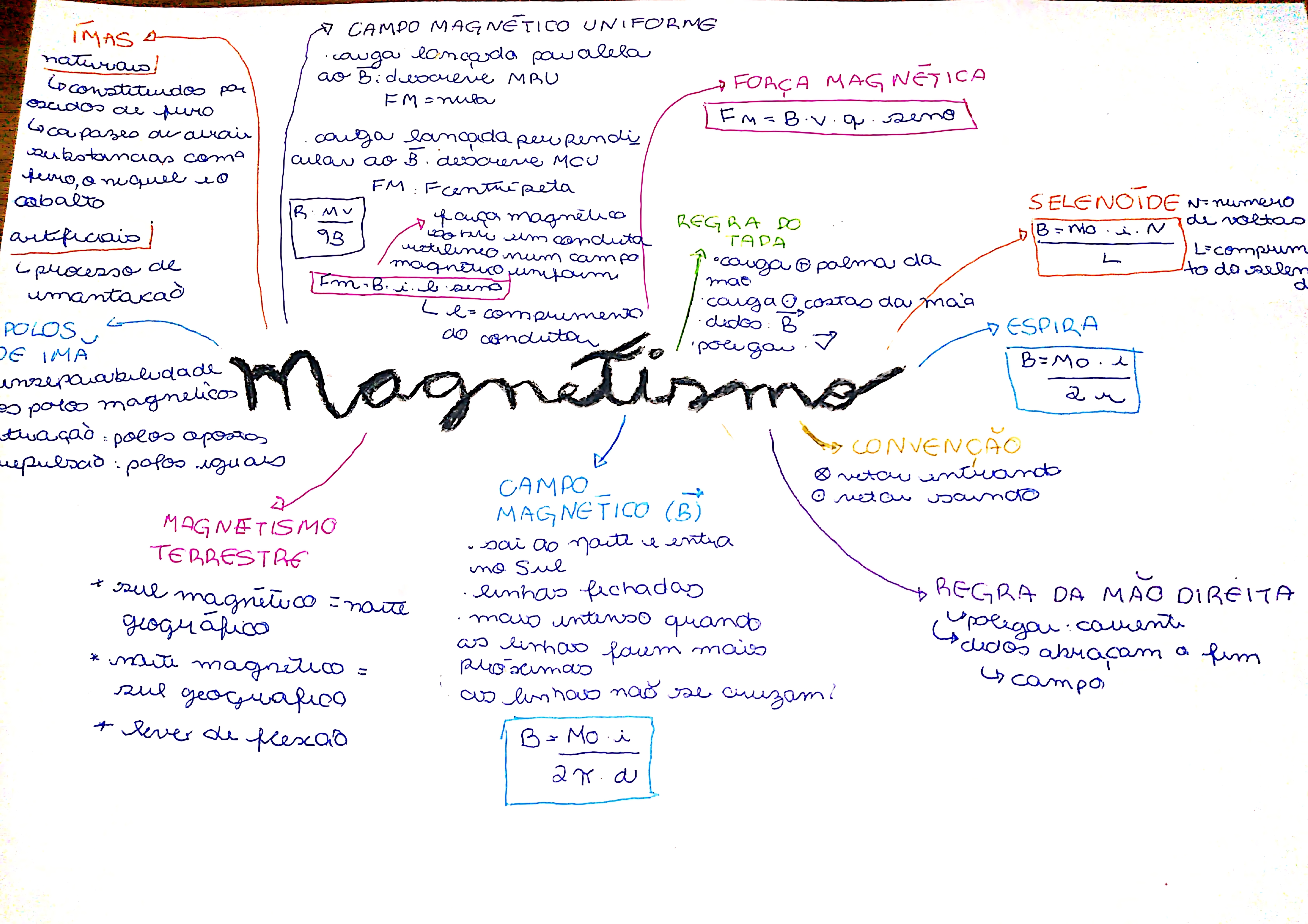 MAPA MENTAL SOBRE FORCA MAGNETICA