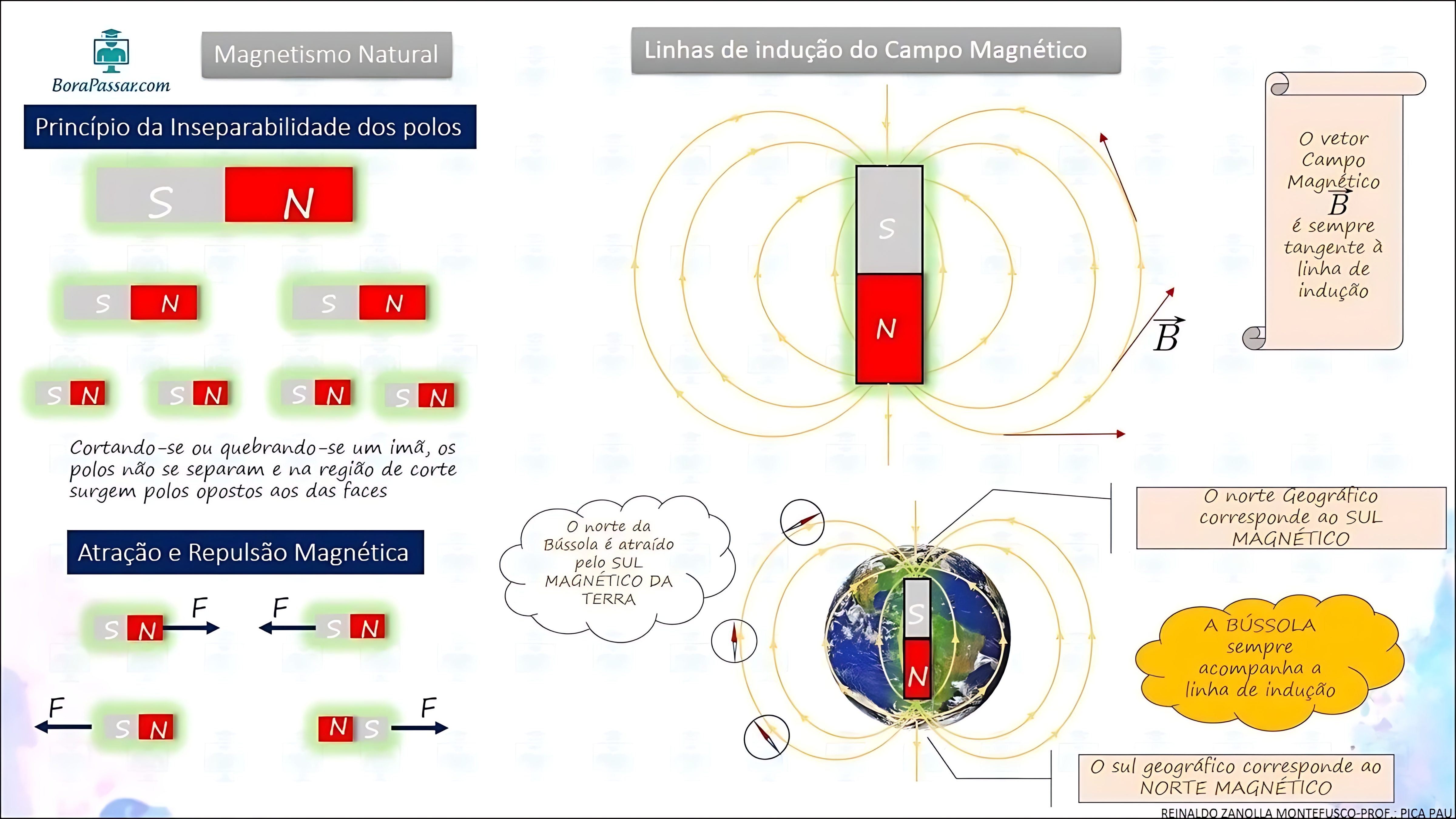 MAPA MENTAL SOBRE FORCA MAGNETICA