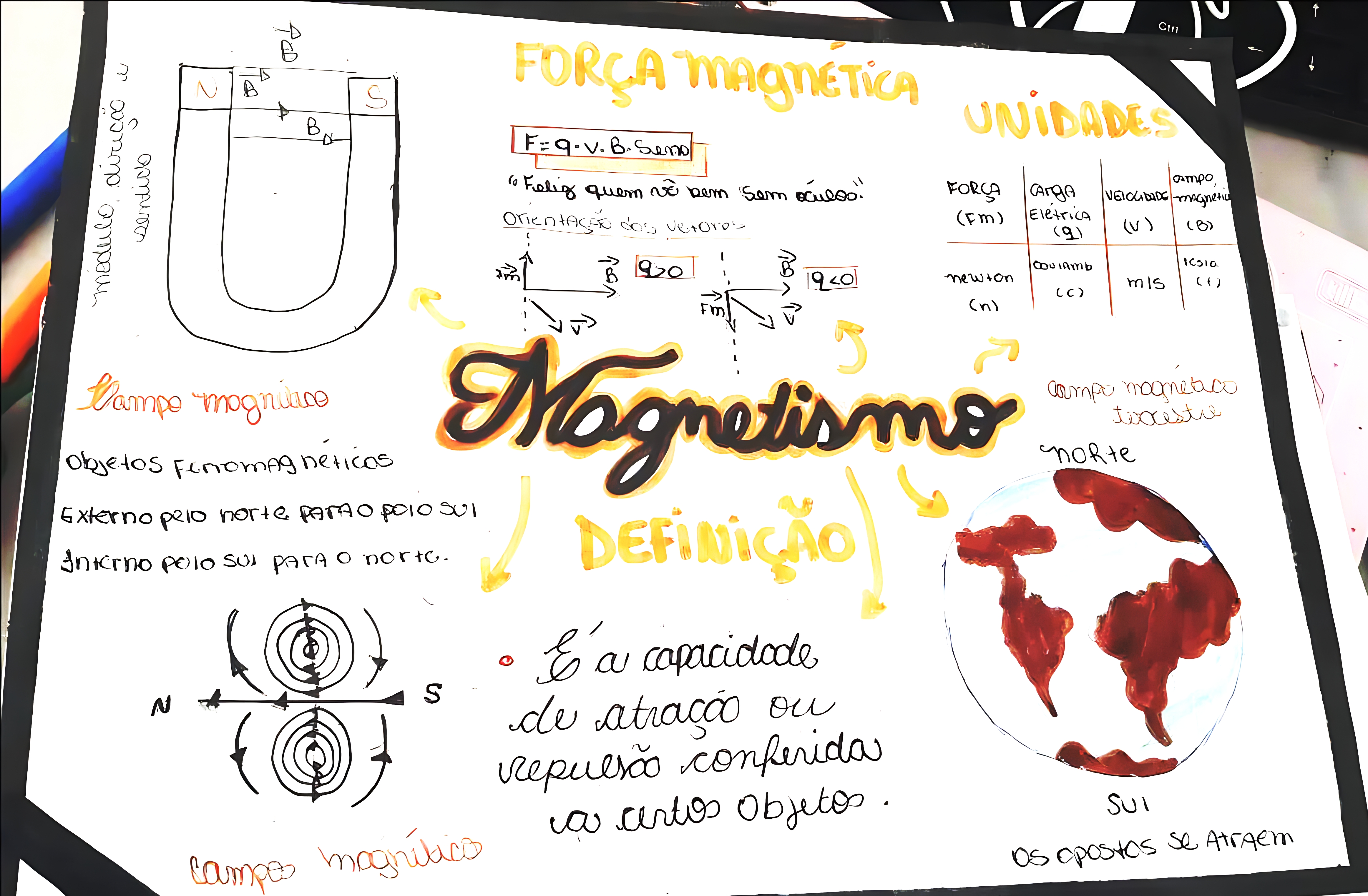MAPA MENTAL SOBRE FORCA MAGNETICA