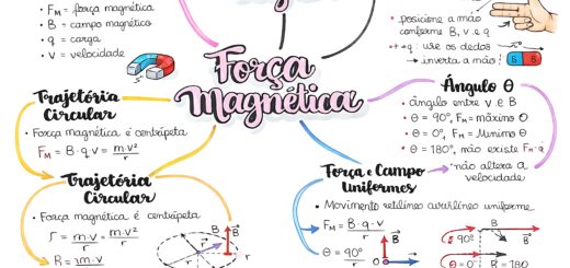 MAPA MENTAL SOBRE FORÇA MAGNÉTICA