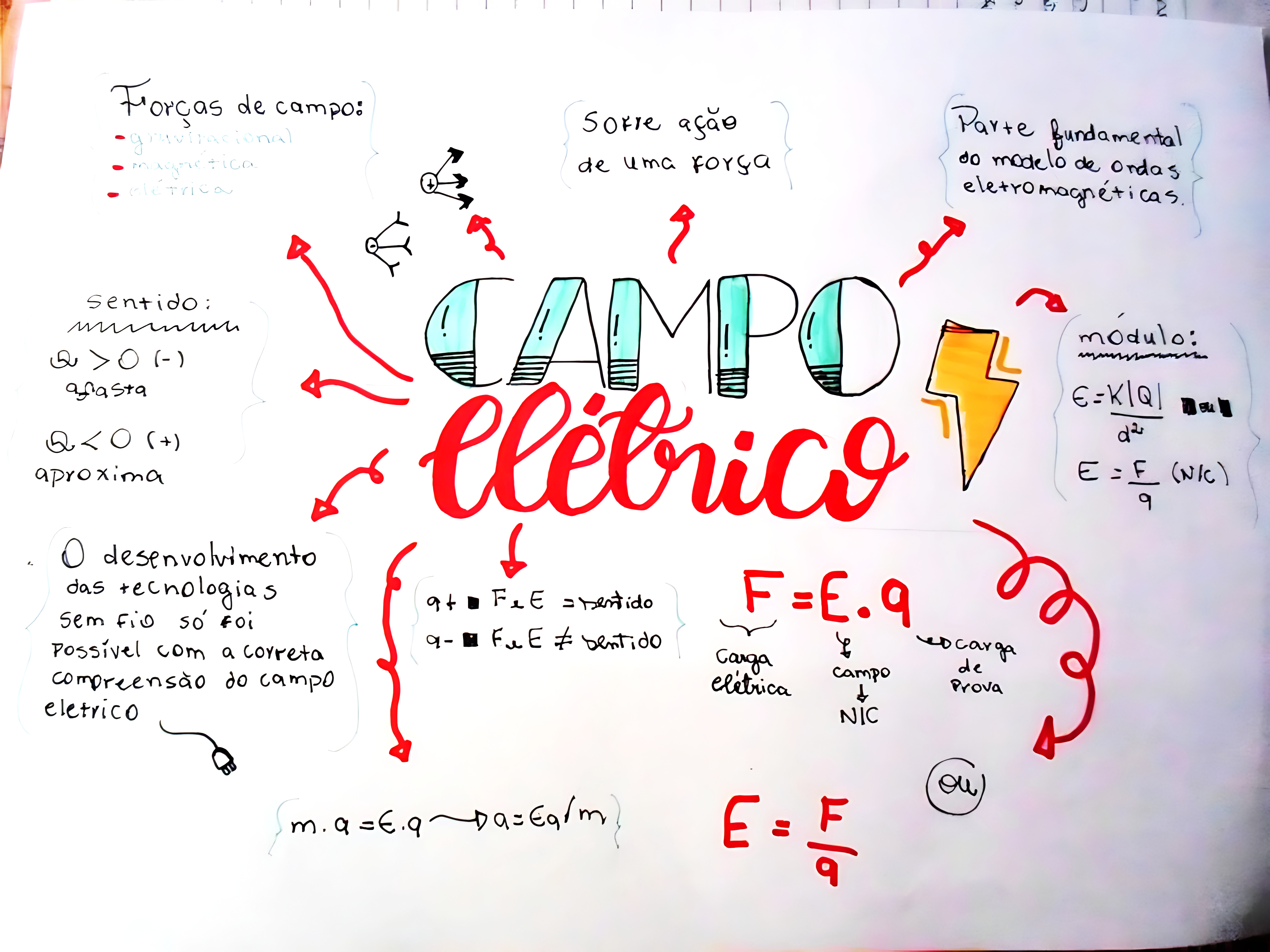 MAPA MENTAL SOBRE FORCA MAGNETICA