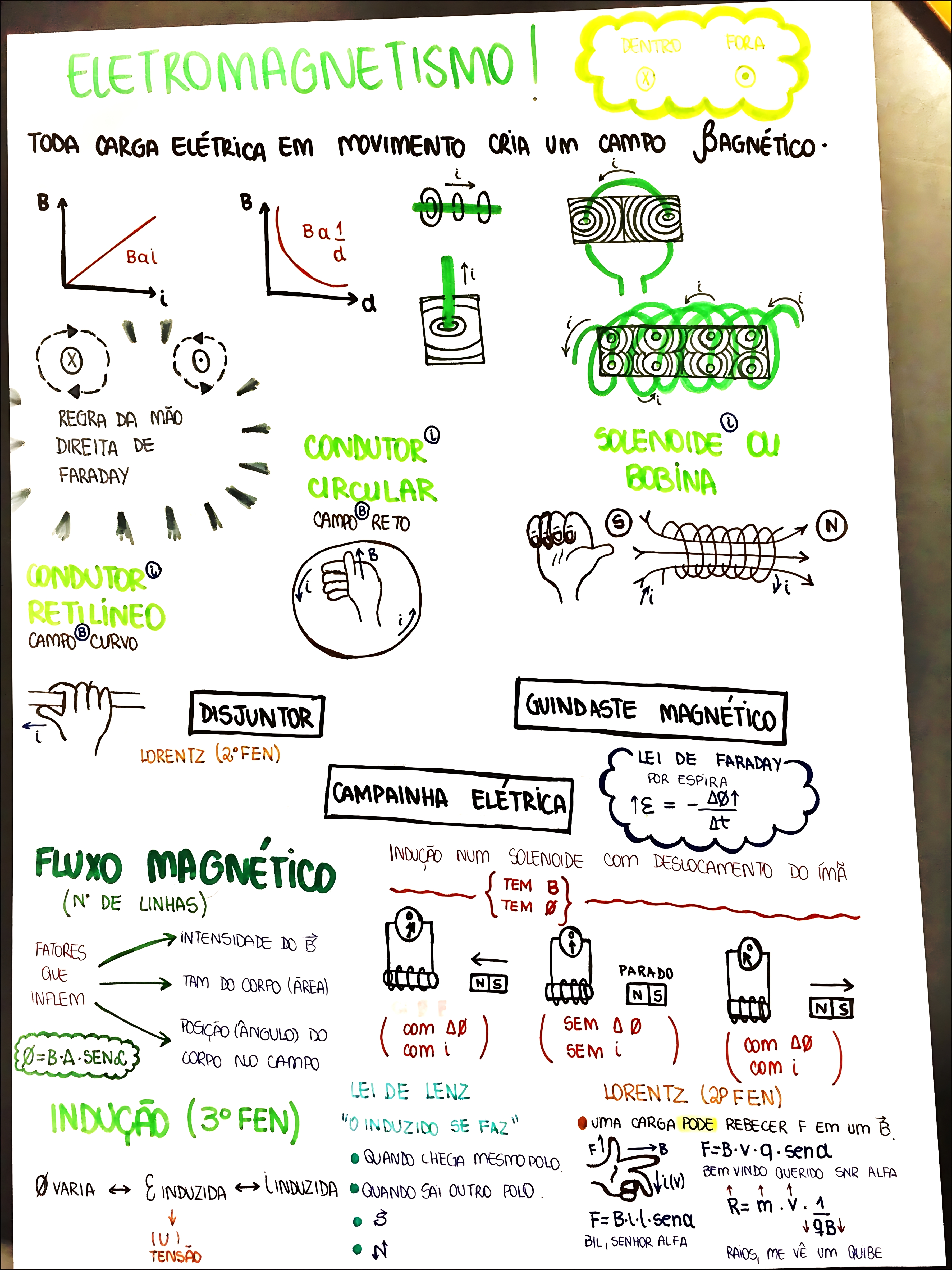 MAPA MENTAL SOBRE FORCA MAGNETICA