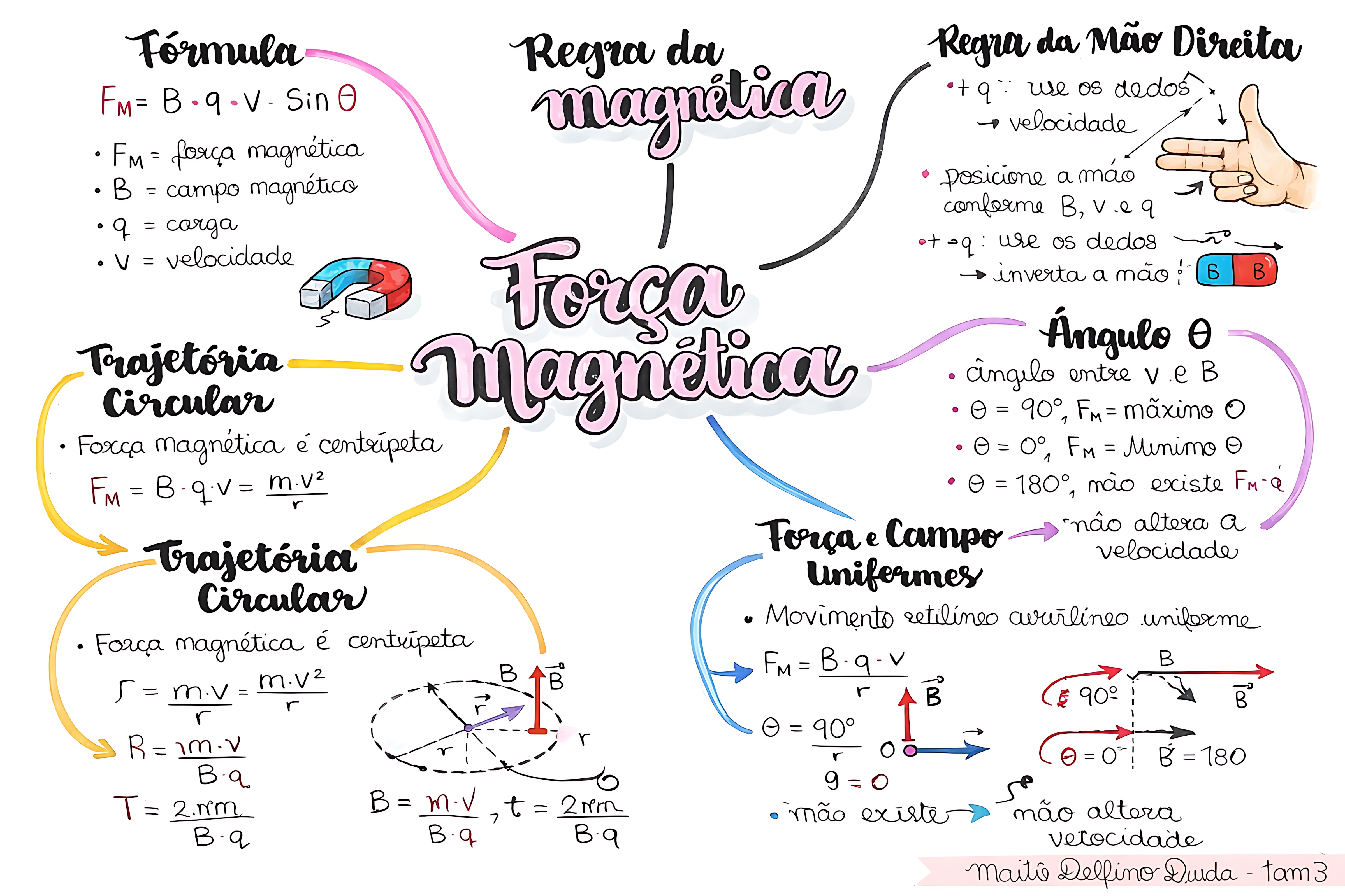 MAPA MENTAL SOBRE FORÇA MAGNÉTICA