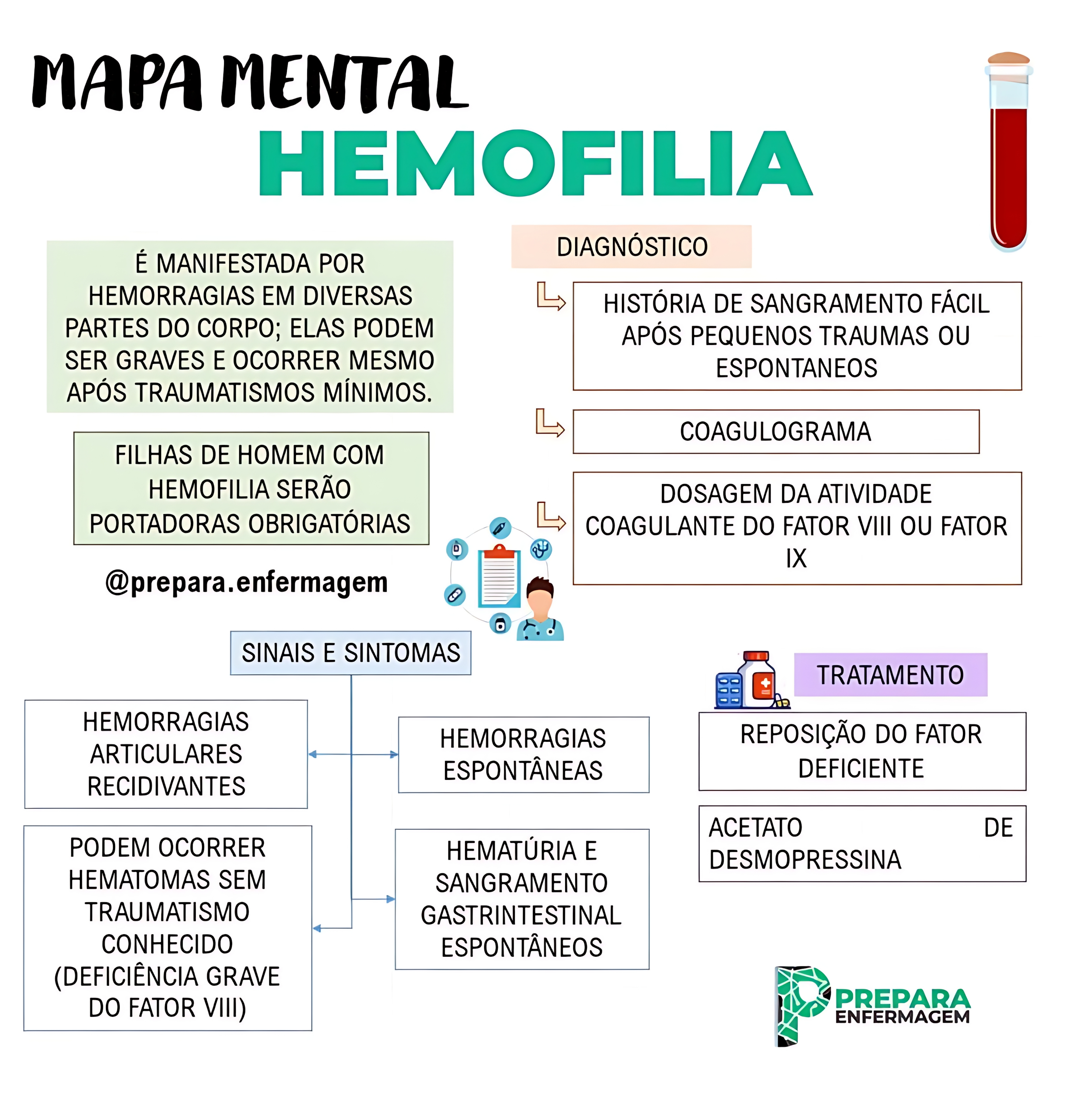 MAPA MENTAL SOBRE HEMOFILIA