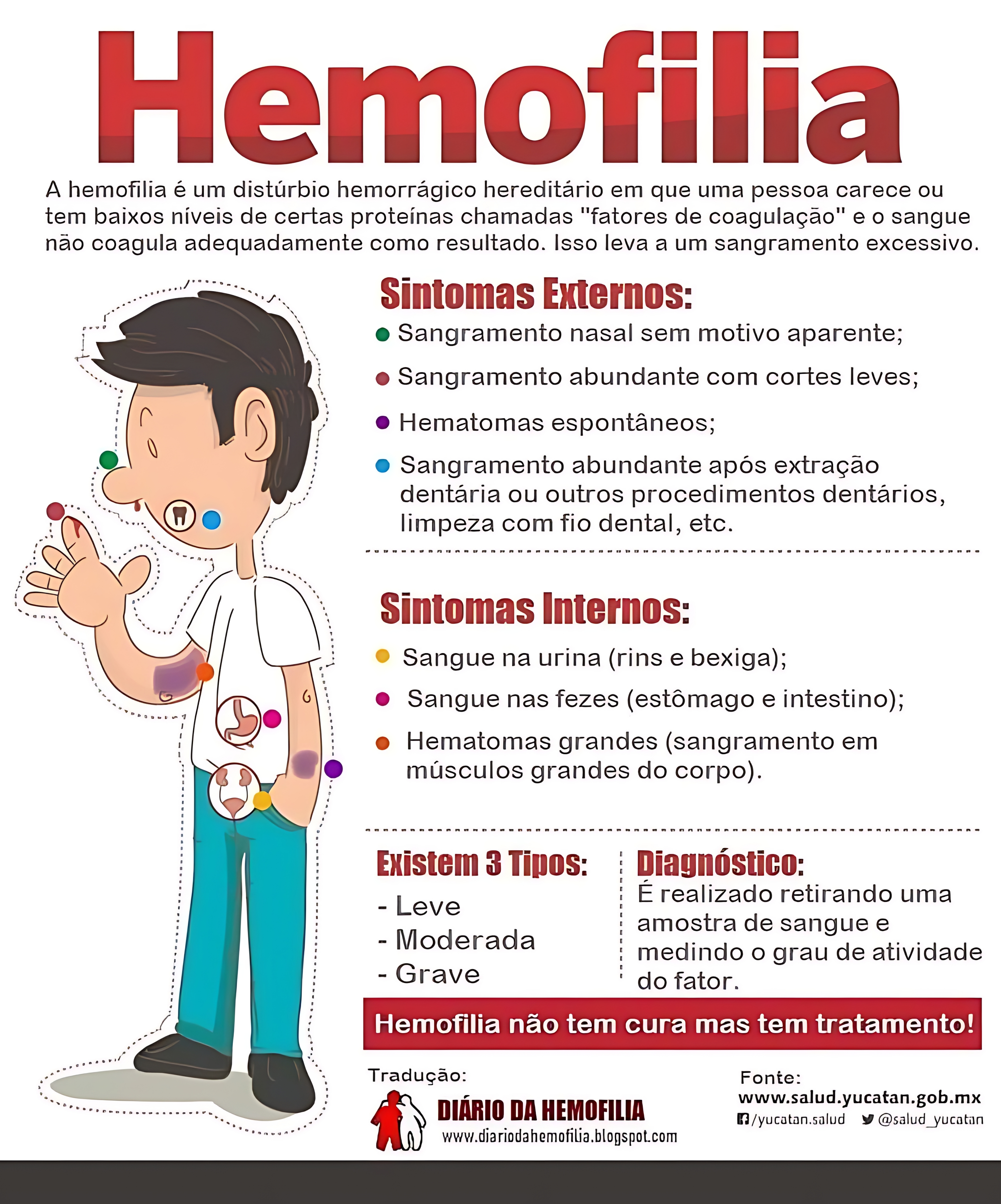 MAPA MENTAL SOBRE HEMOFILIA