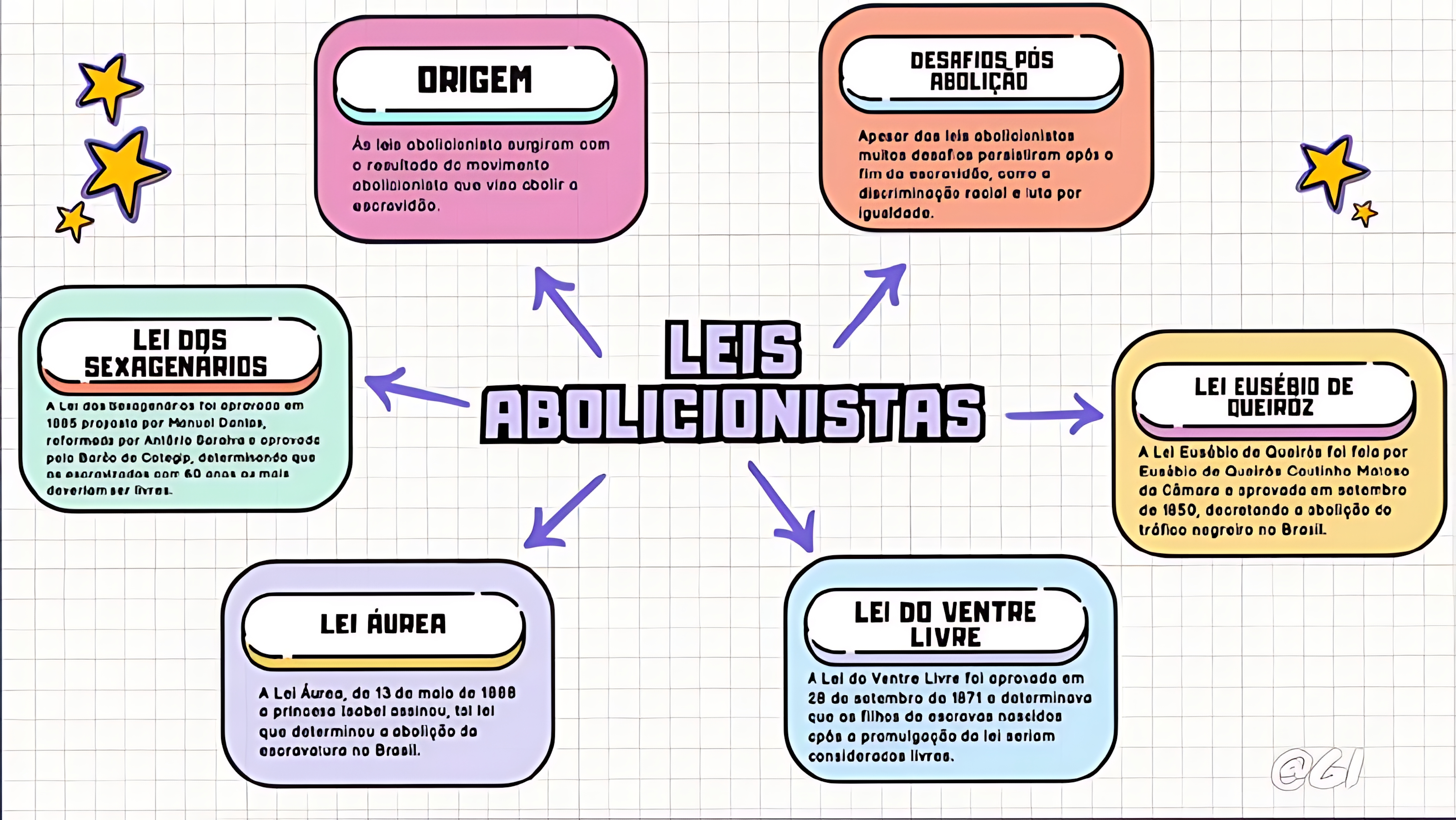 MAPA MENTAL SOBRE LEIS ABOLICIONISTAS