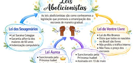 MAPA MENTAL SOBRE LEIS ABOLICIONISTAS