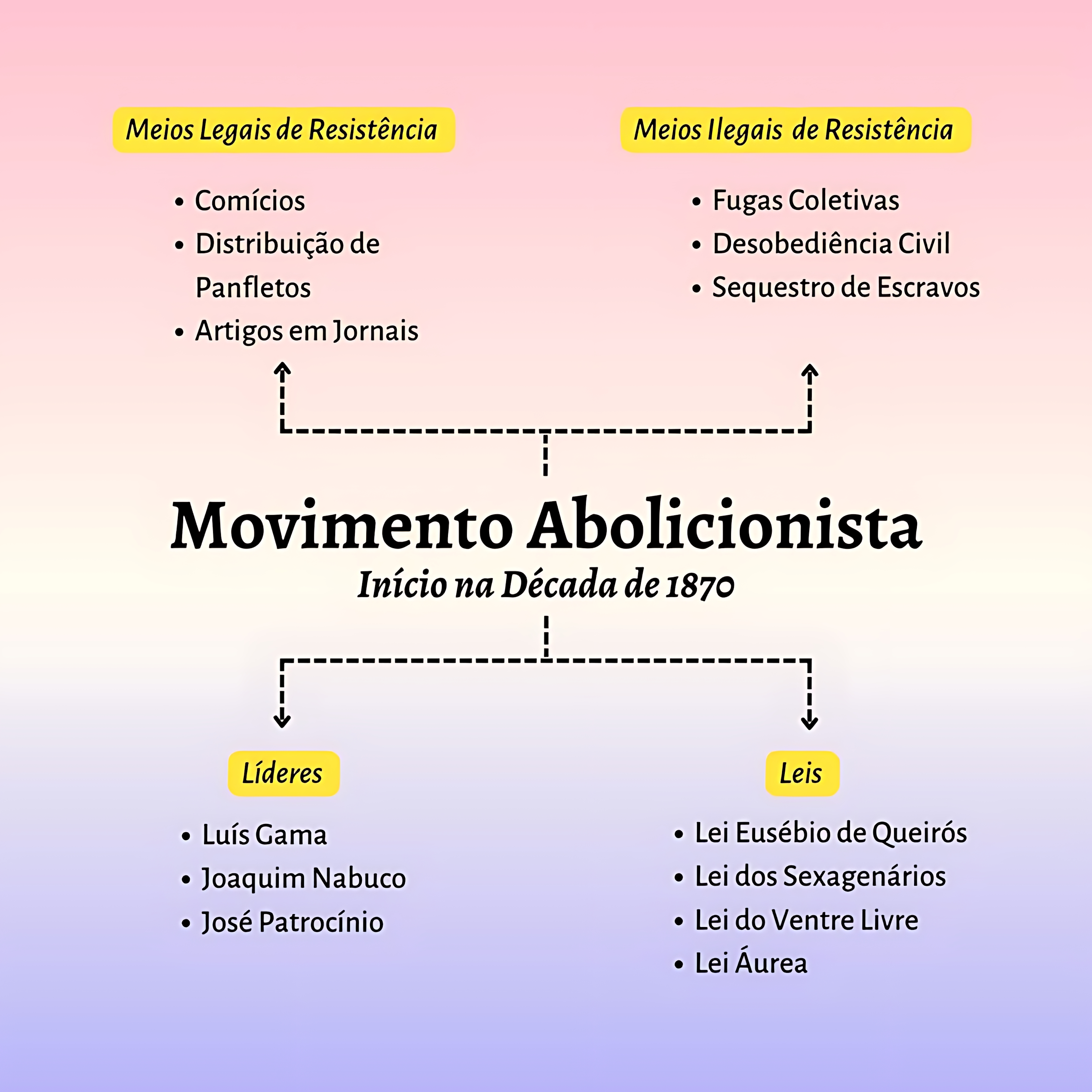 MAPA MENTAL SOBRE LEIS ABOLICIONISTAS