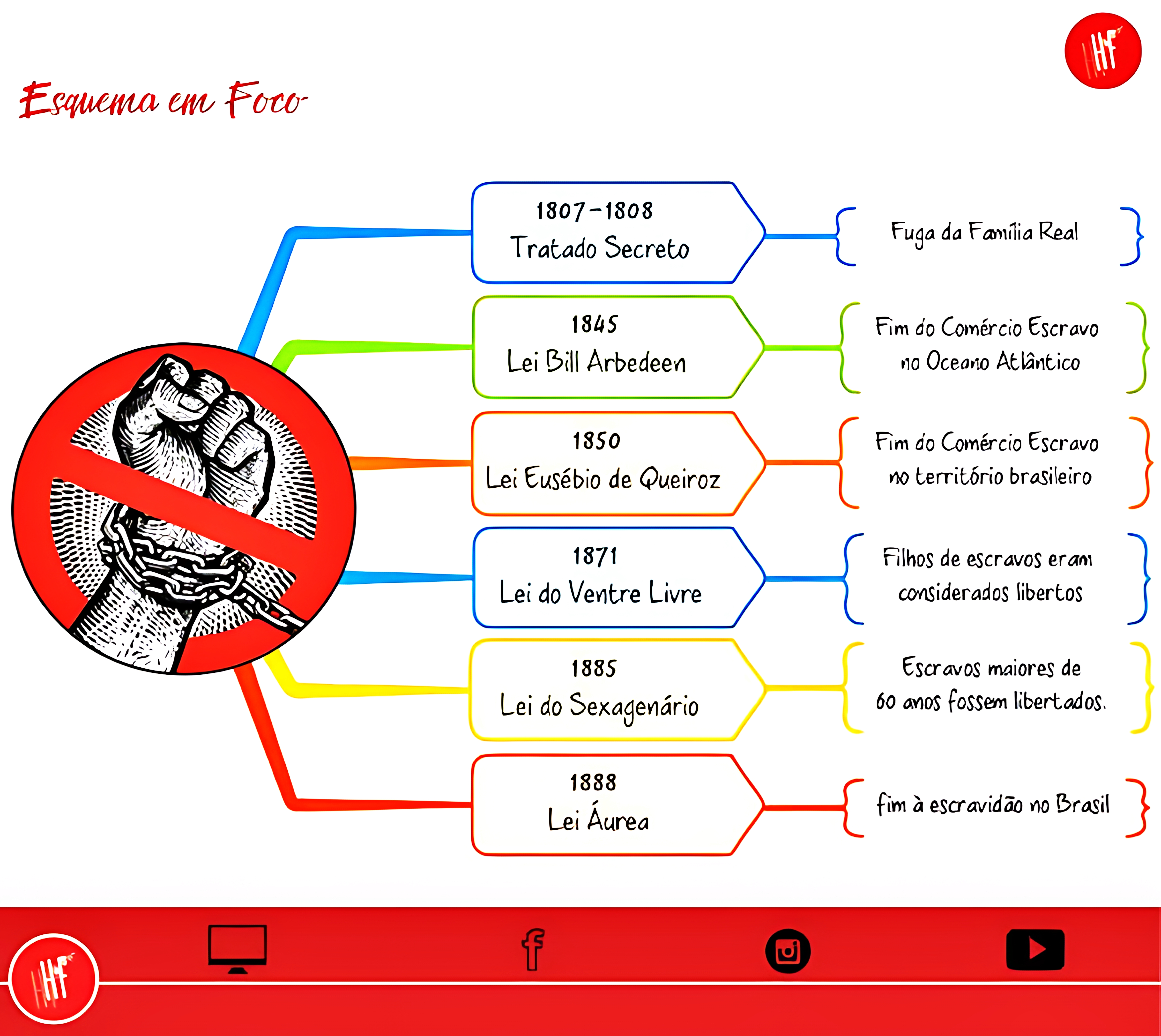 MAPA MENTAL SOBRE LEIS ABOLICIONISTAS