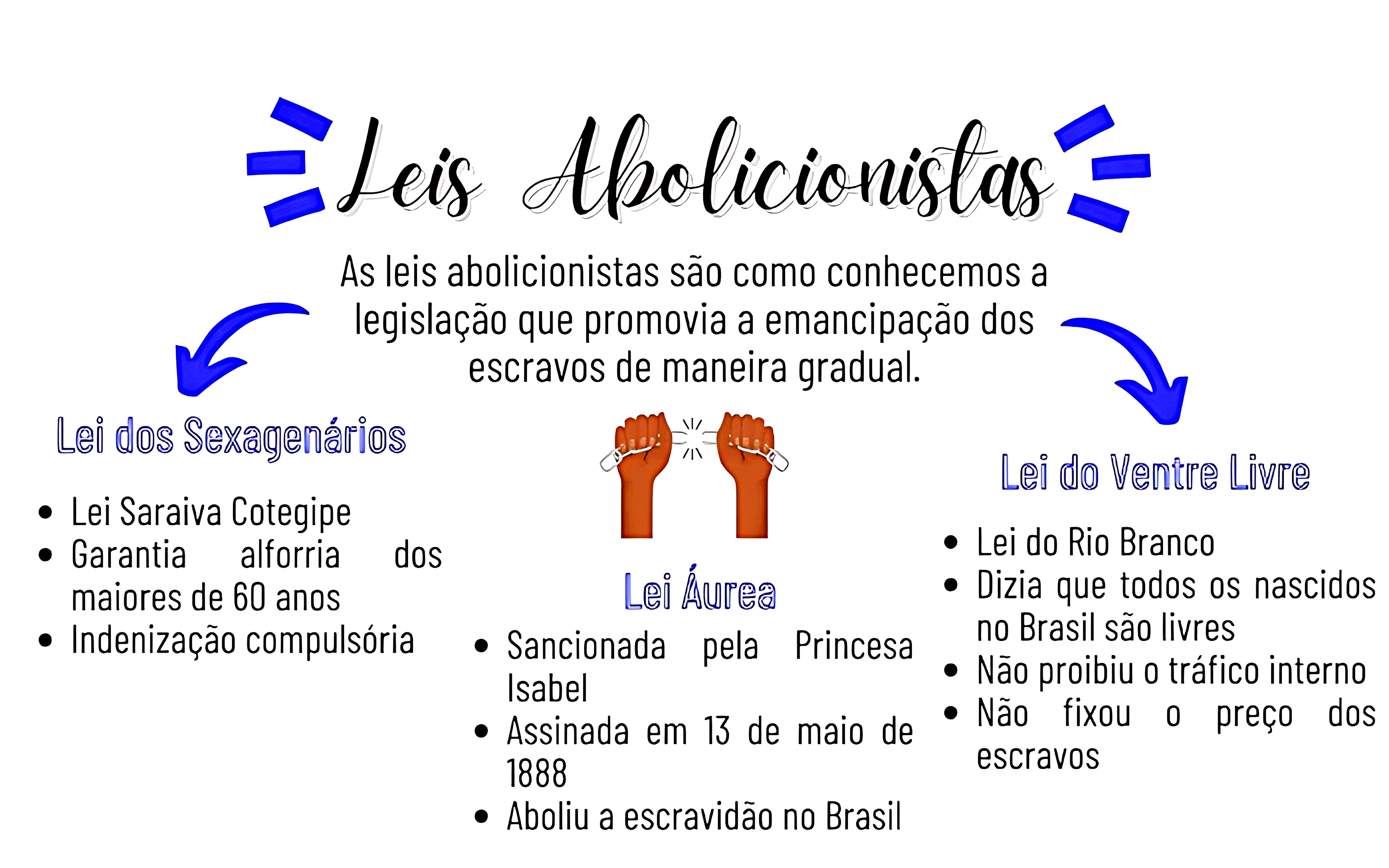 MAPA MENTAL SOBRE LEIS ABOLICIONISTAS