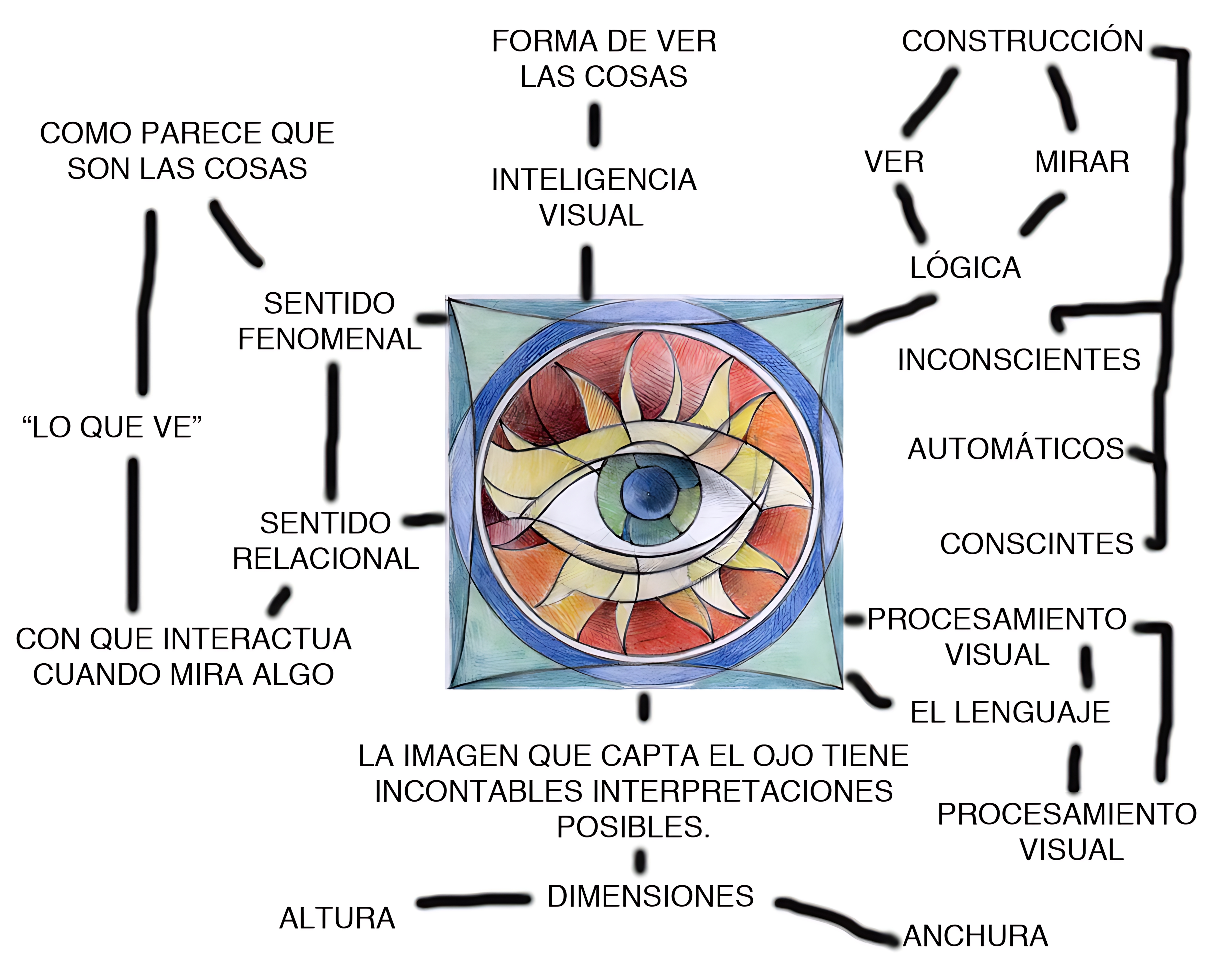 MAPA MENTAL SOBRE OLHO HUMANO