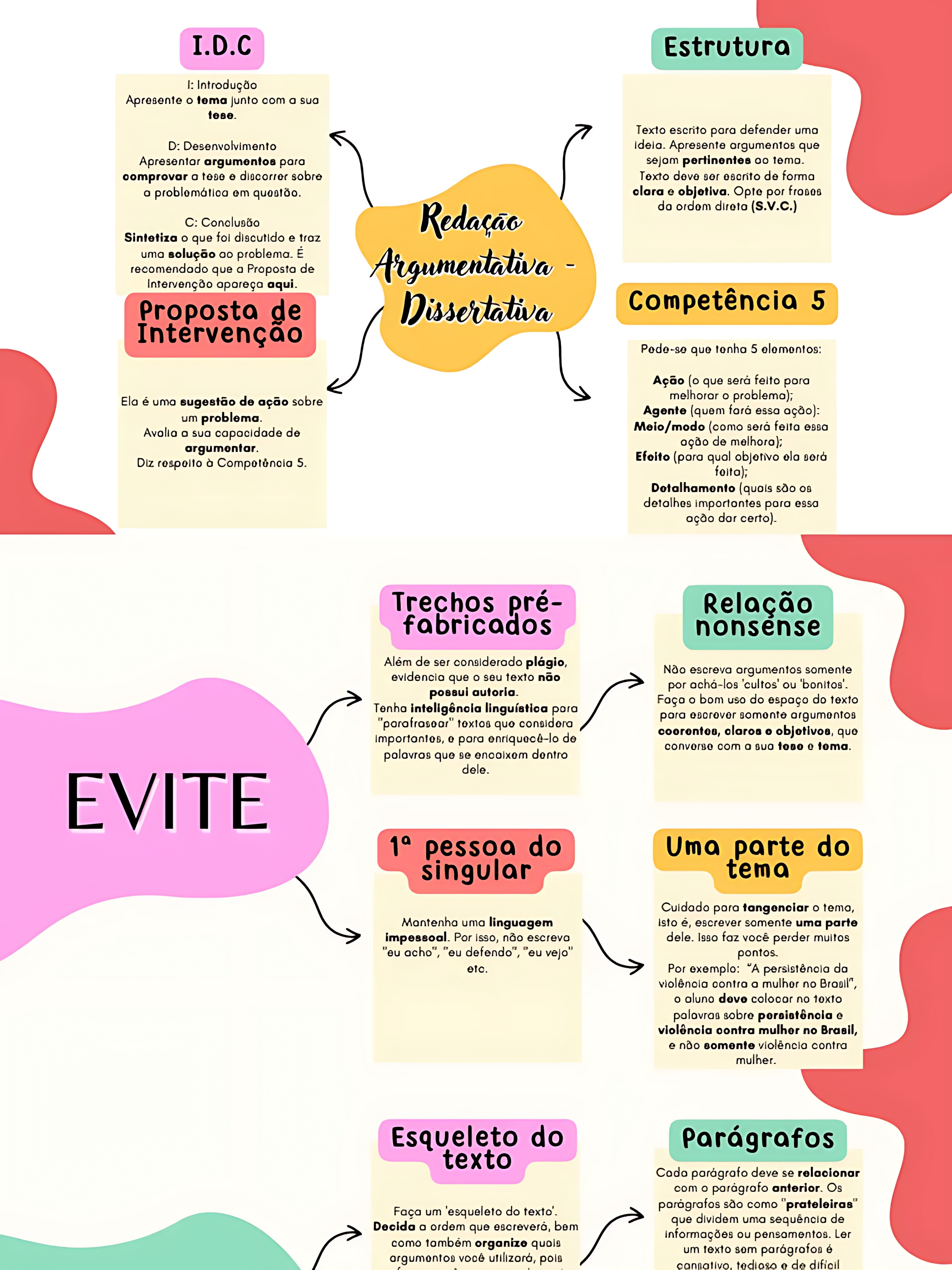 MAPA MENTAL SOBRE REDACAO DO ENEM