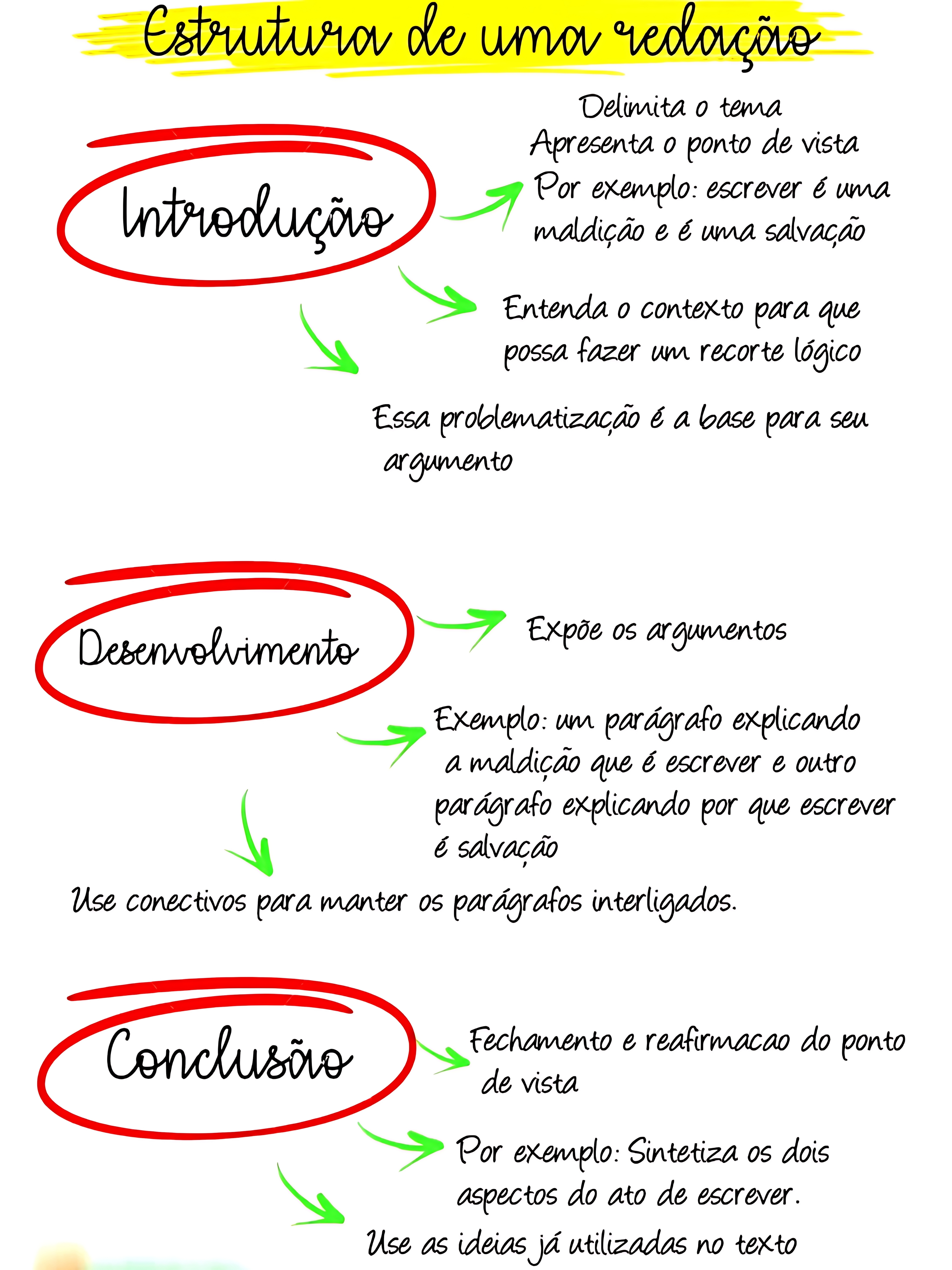 MAPA MENTAL SOBRE REDACAO DO ENEM