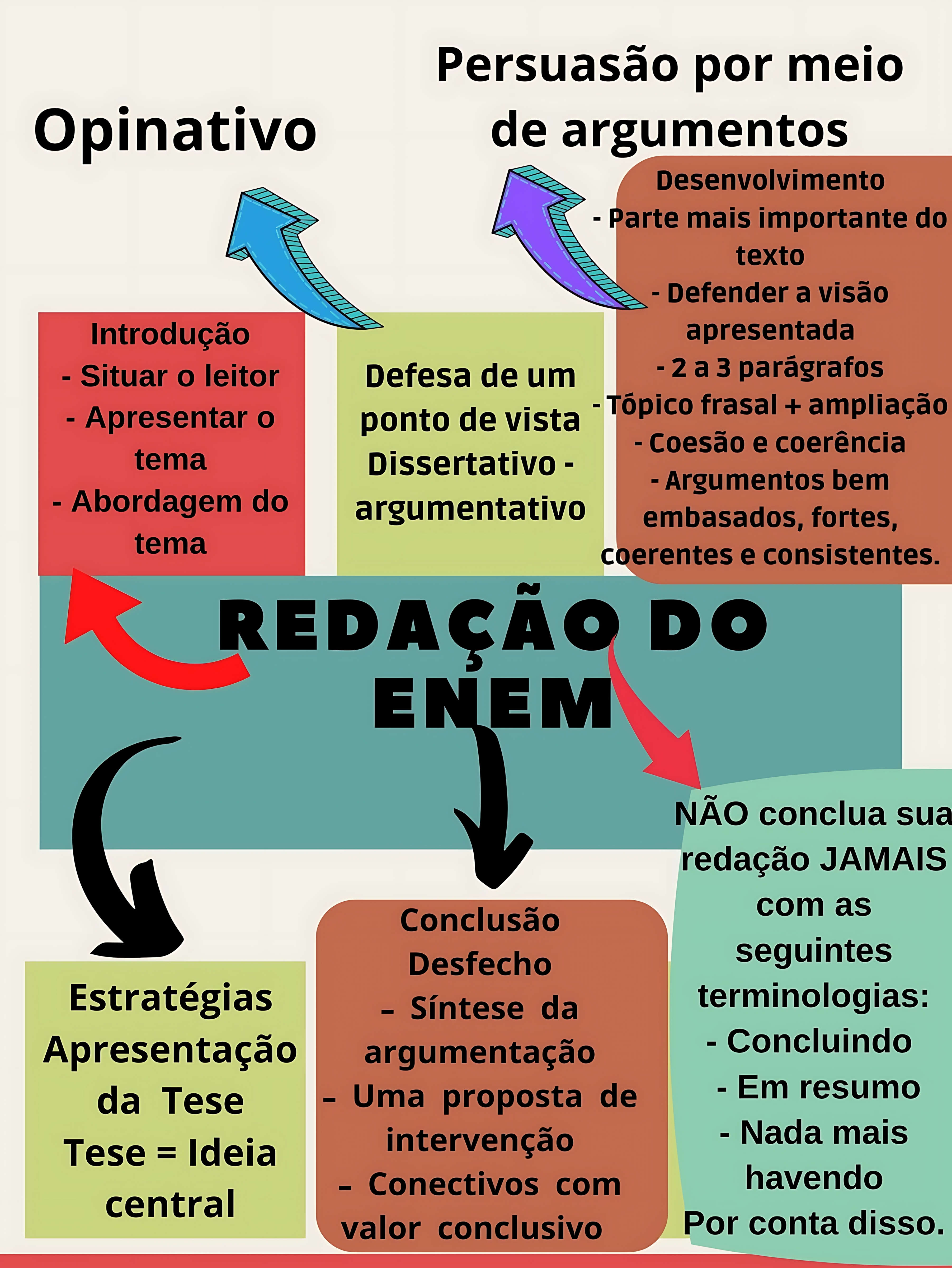 MAPA MENTAL SOBRE REDACAO DO ENEM
