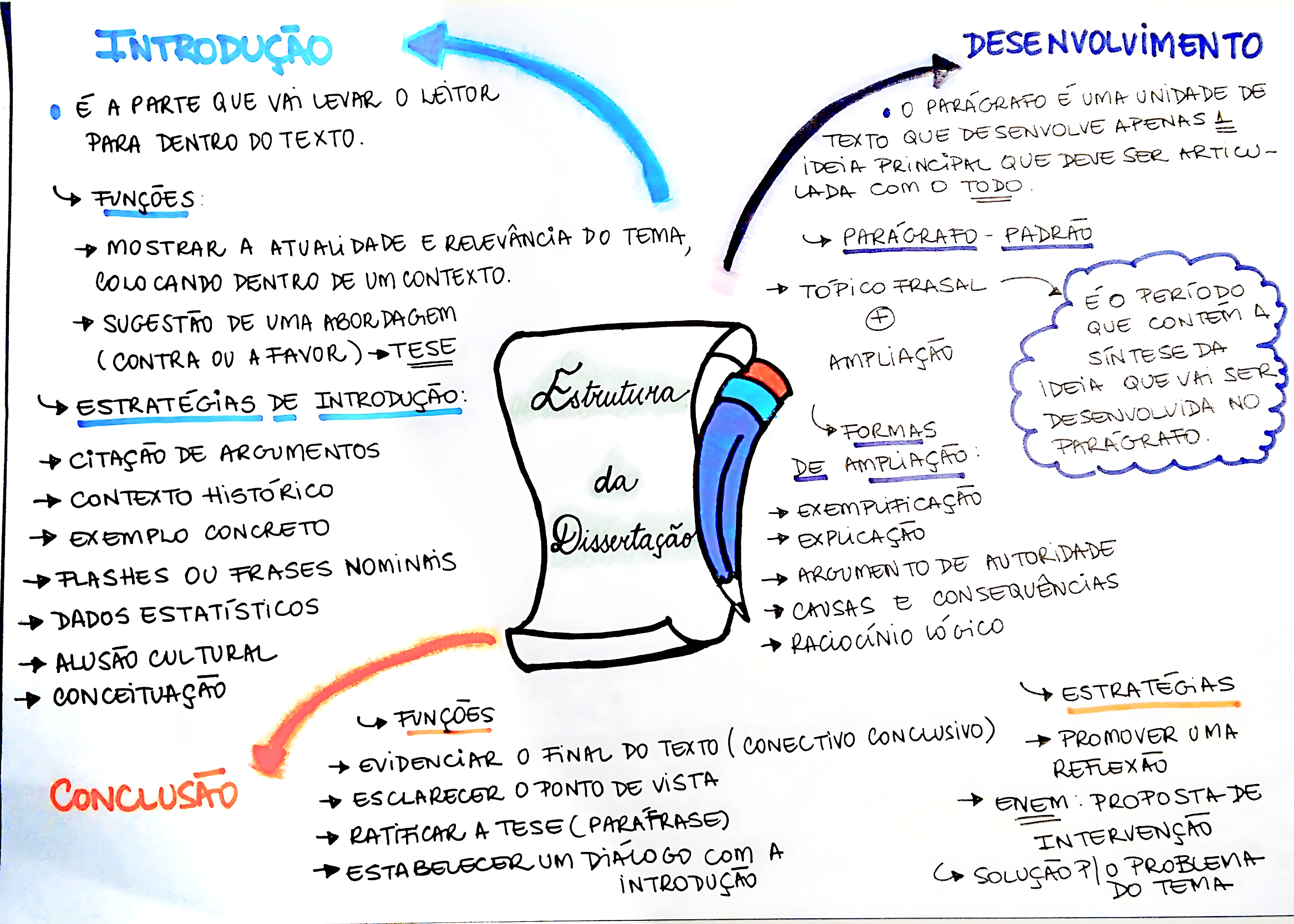 MAPA MENTAL SOBRE REDACAO DO ENEM
