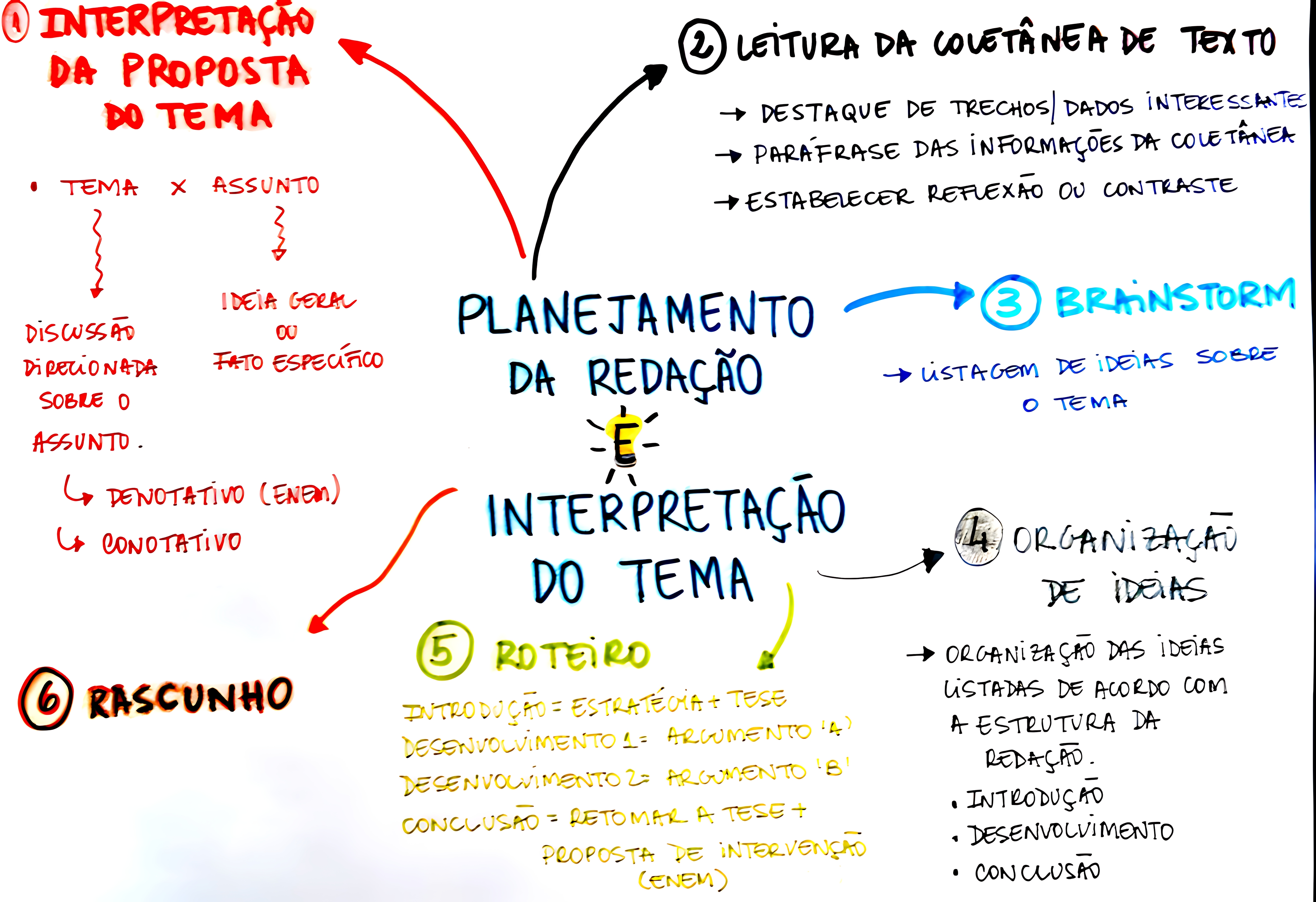 MAPA MENTAL SOBRE REDACAO DO ENEM