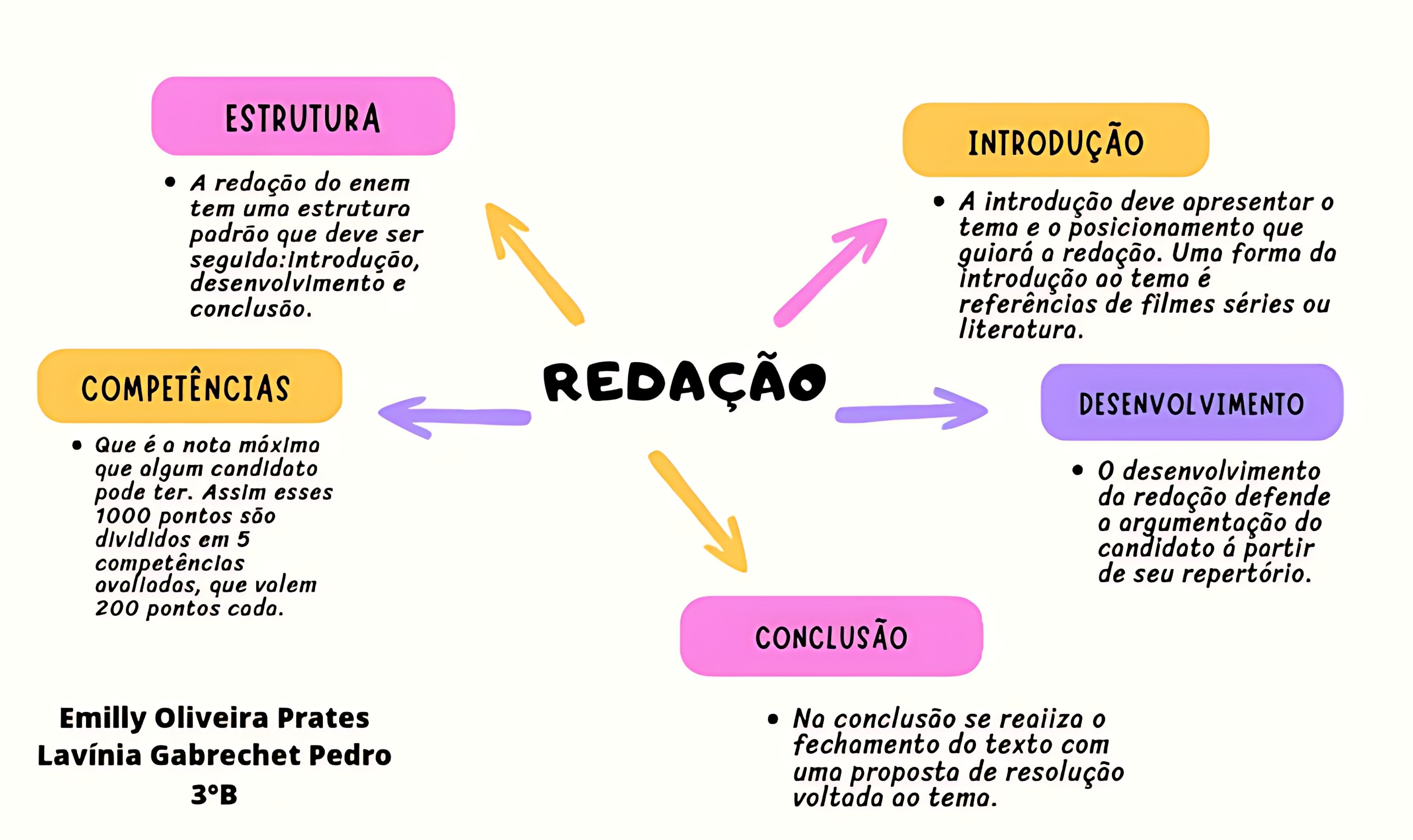 MAPA MENTAL SOBRE REDACAO DO ENEM