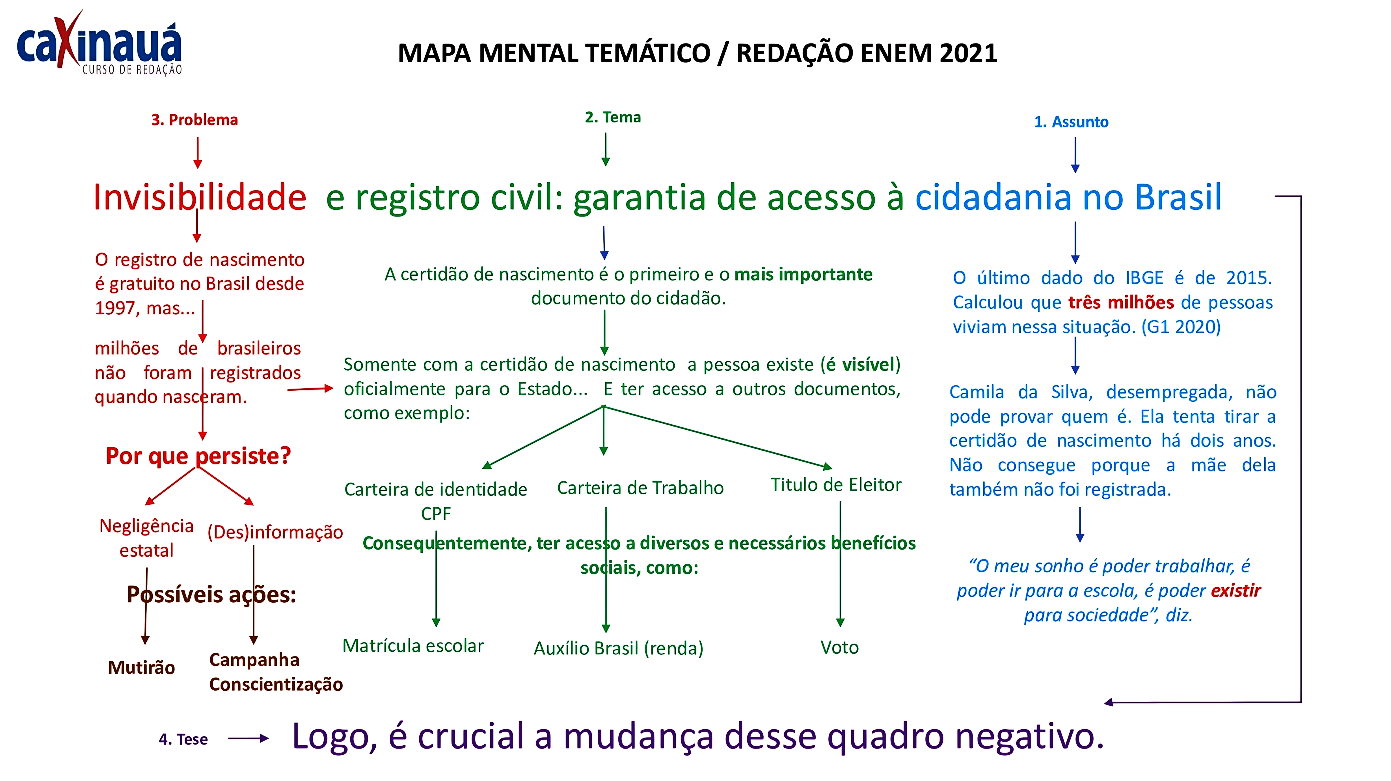 MAPA MENTAL SOBRE REDACAO DO ENEM