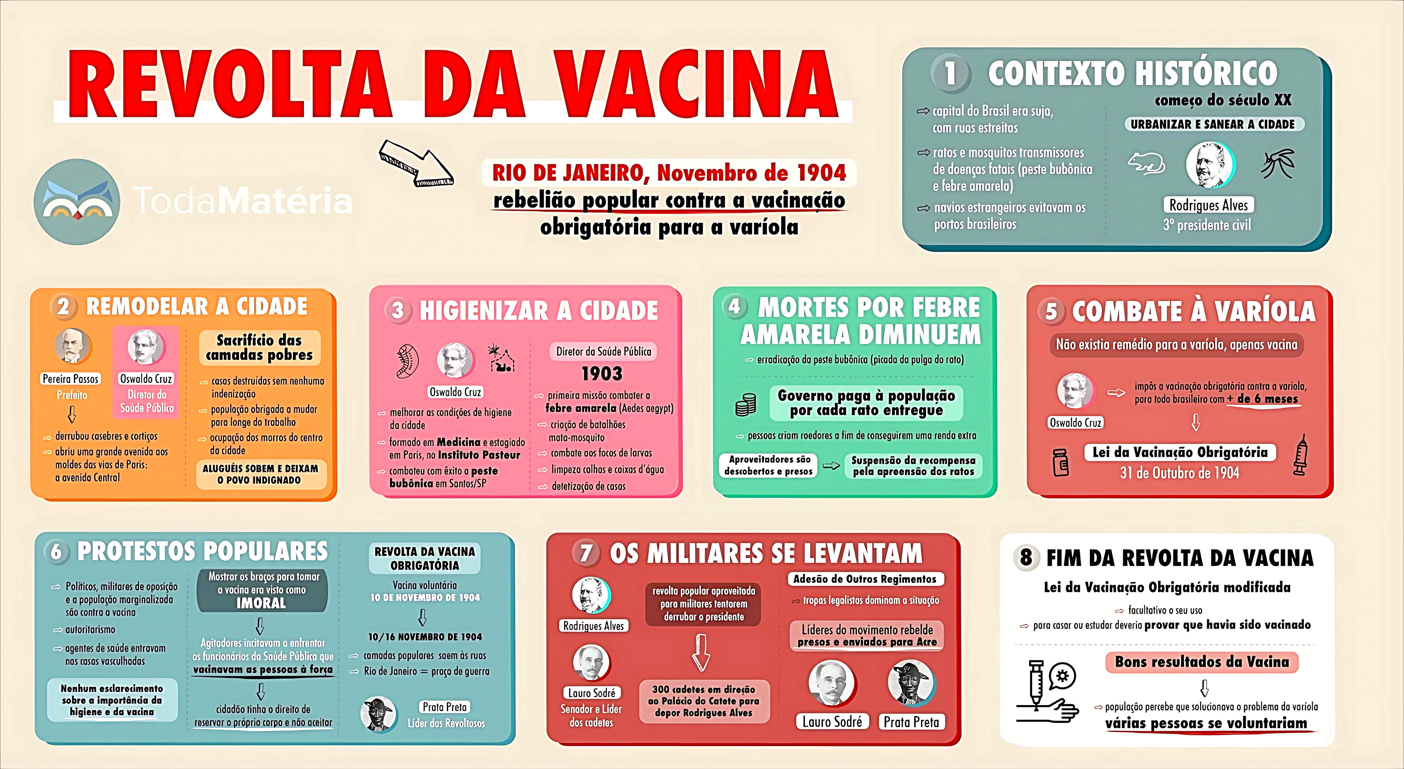 MAPA MENTAL SOBRE REVOLTA DA VACINA