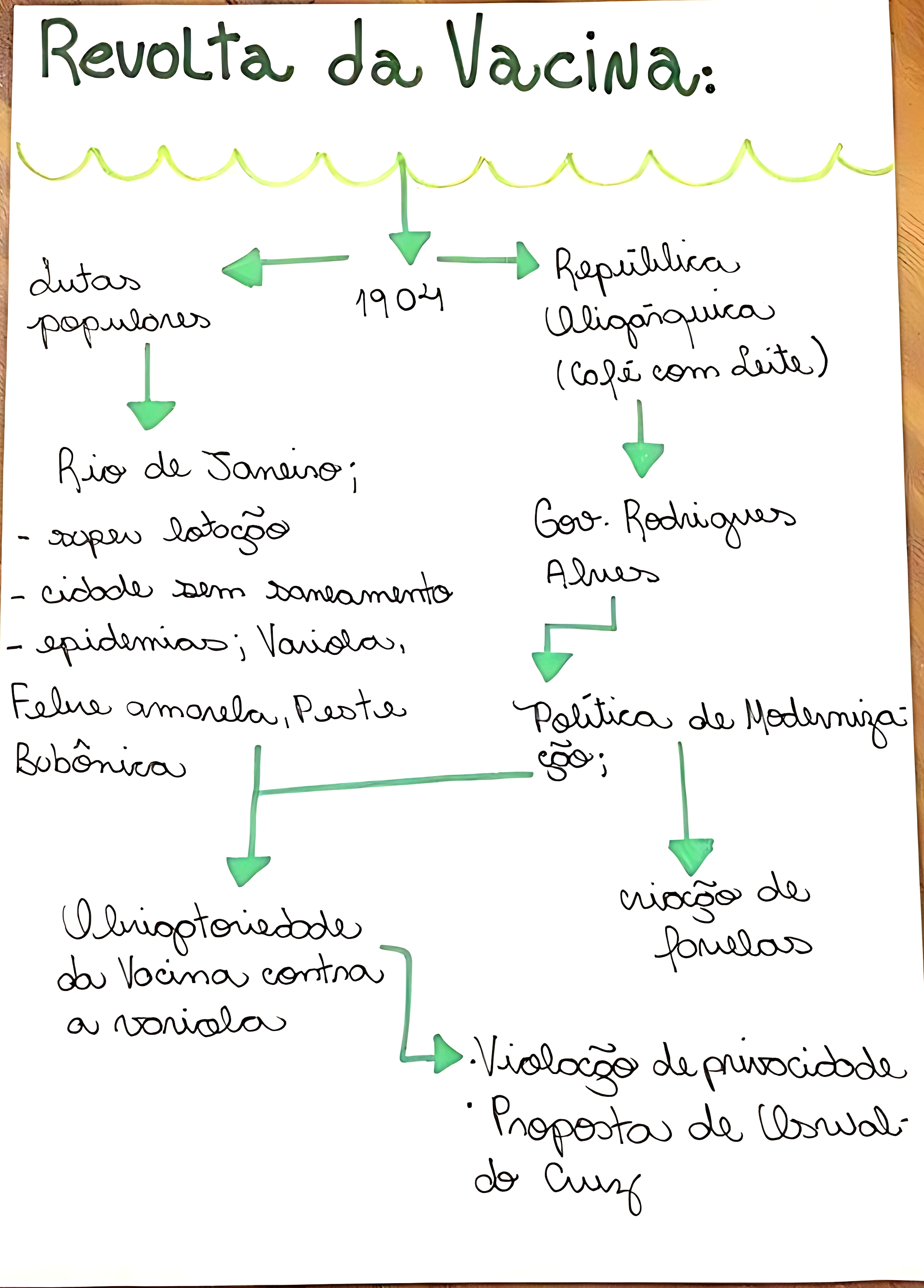 MAPA MENTAL SOBRE REVOLTA DA VACINA