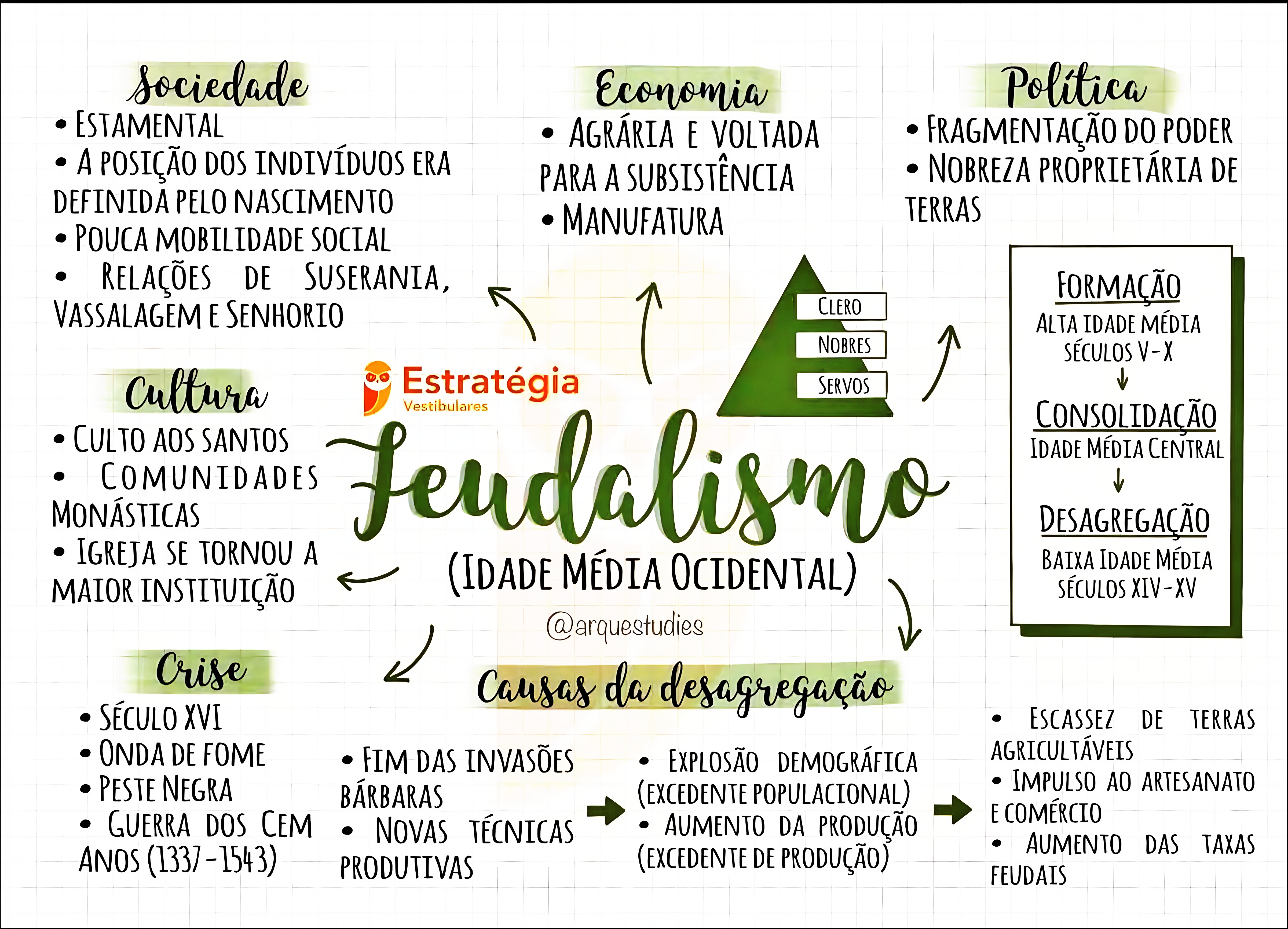 MAPA MENTAL SOBRE SISTEMA FEUDAL