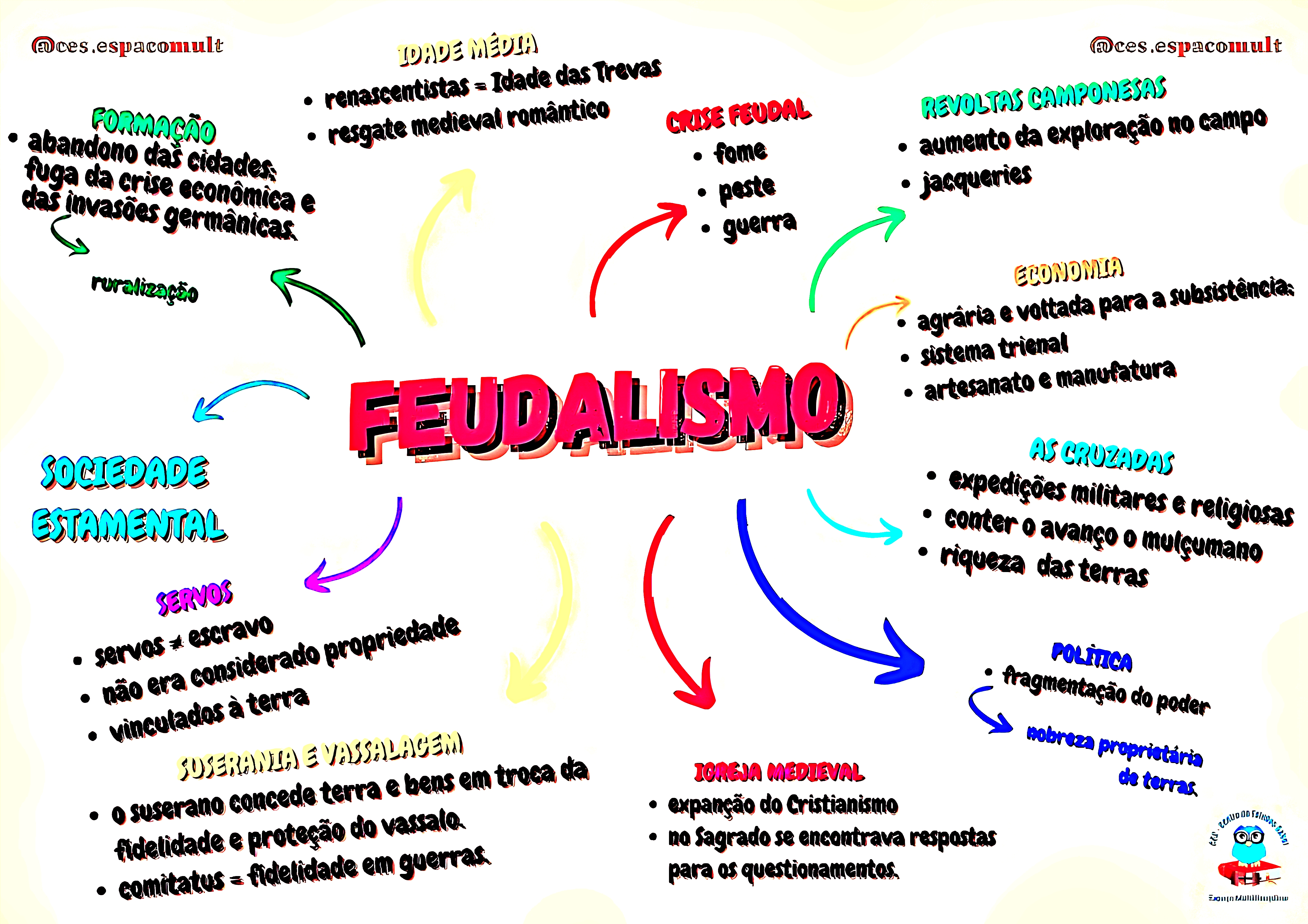 MAPA MENTAL SOBRE SISTEMA FEUDAL