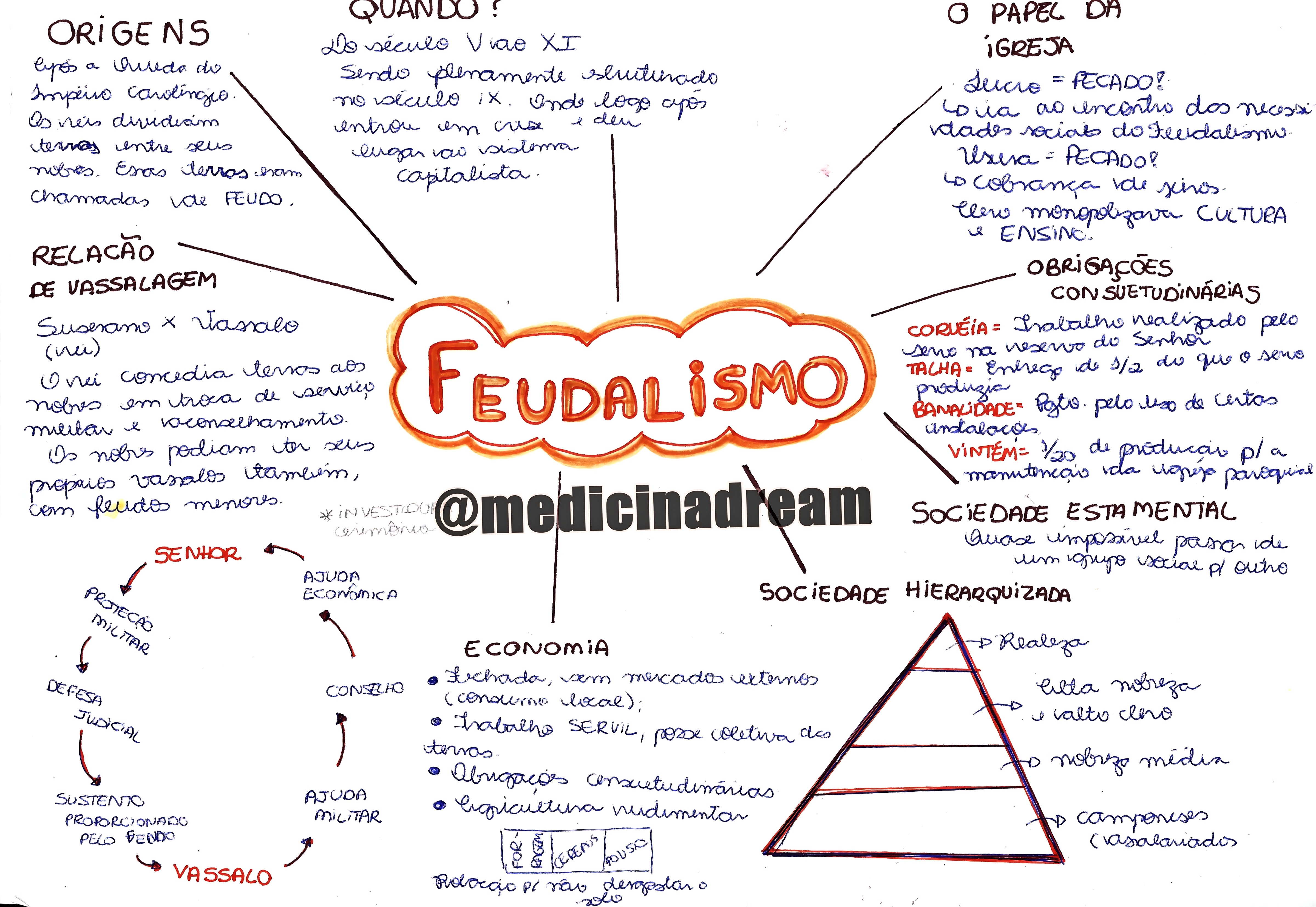 MAPA MENTAL SOBRE SISTEMA FEUDAL