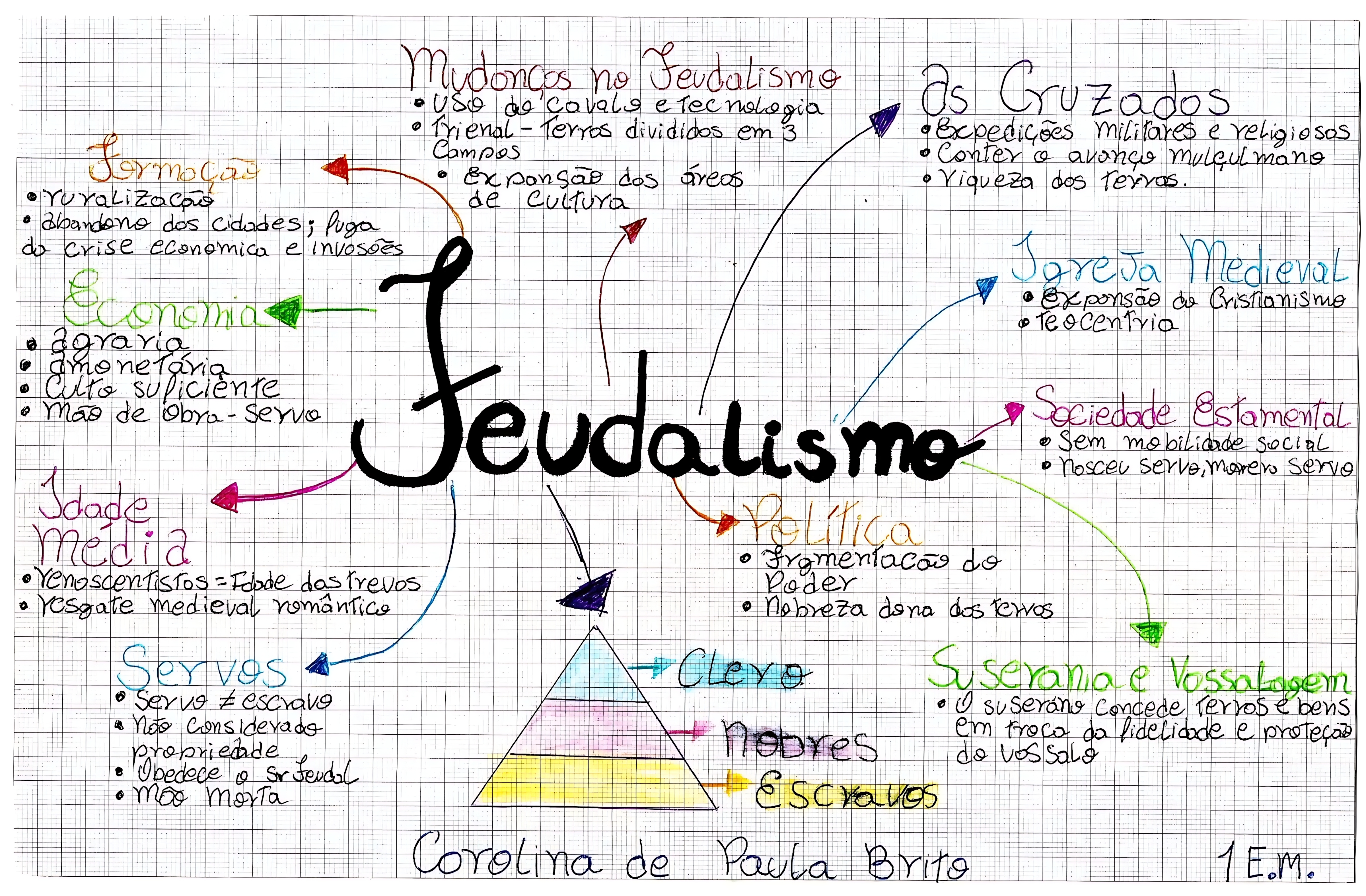 MAPA MENTAL SOBRE SISTEMA FEUDAL