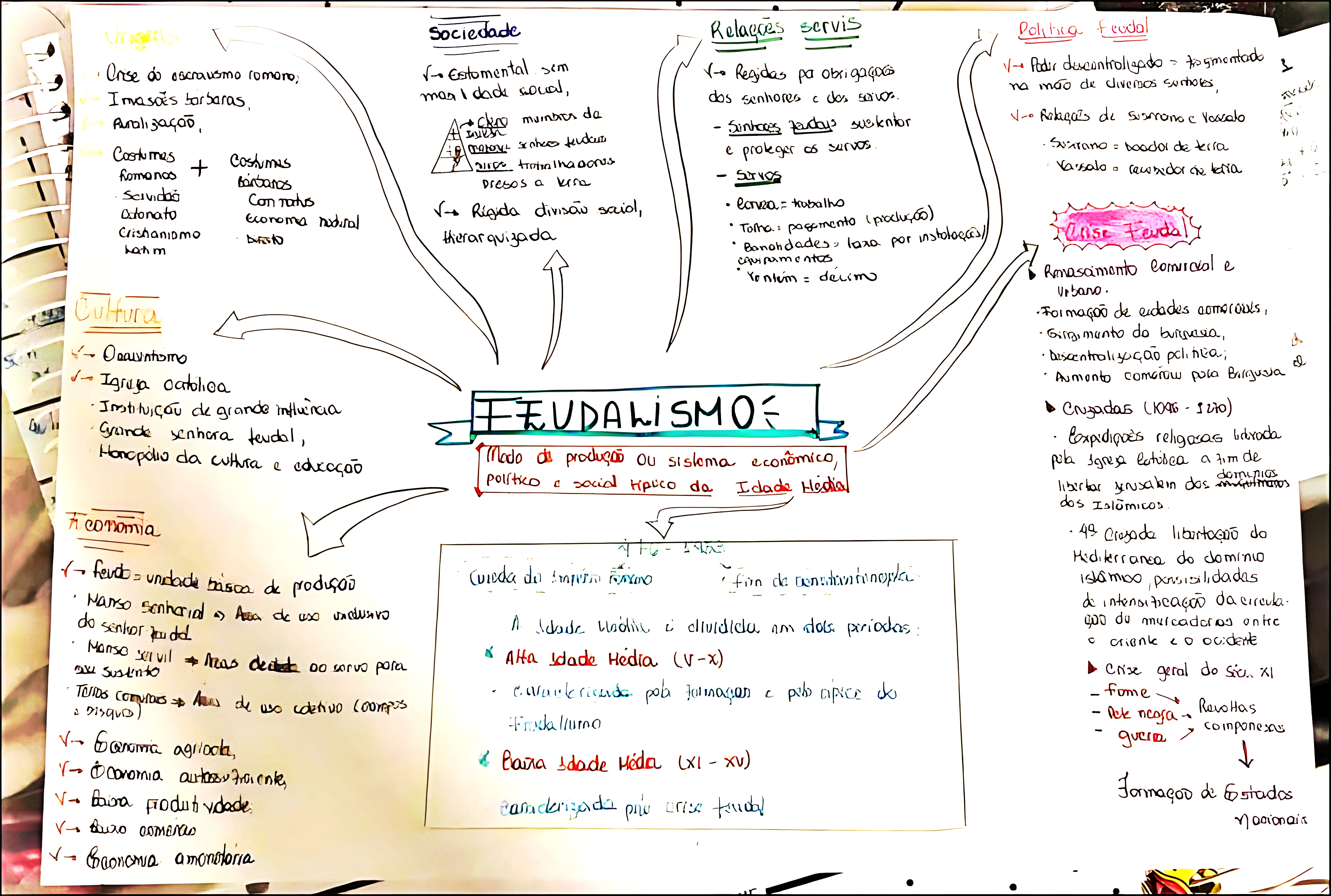 MAPA MENTAL SOBRE SISTEMA FEUDAL