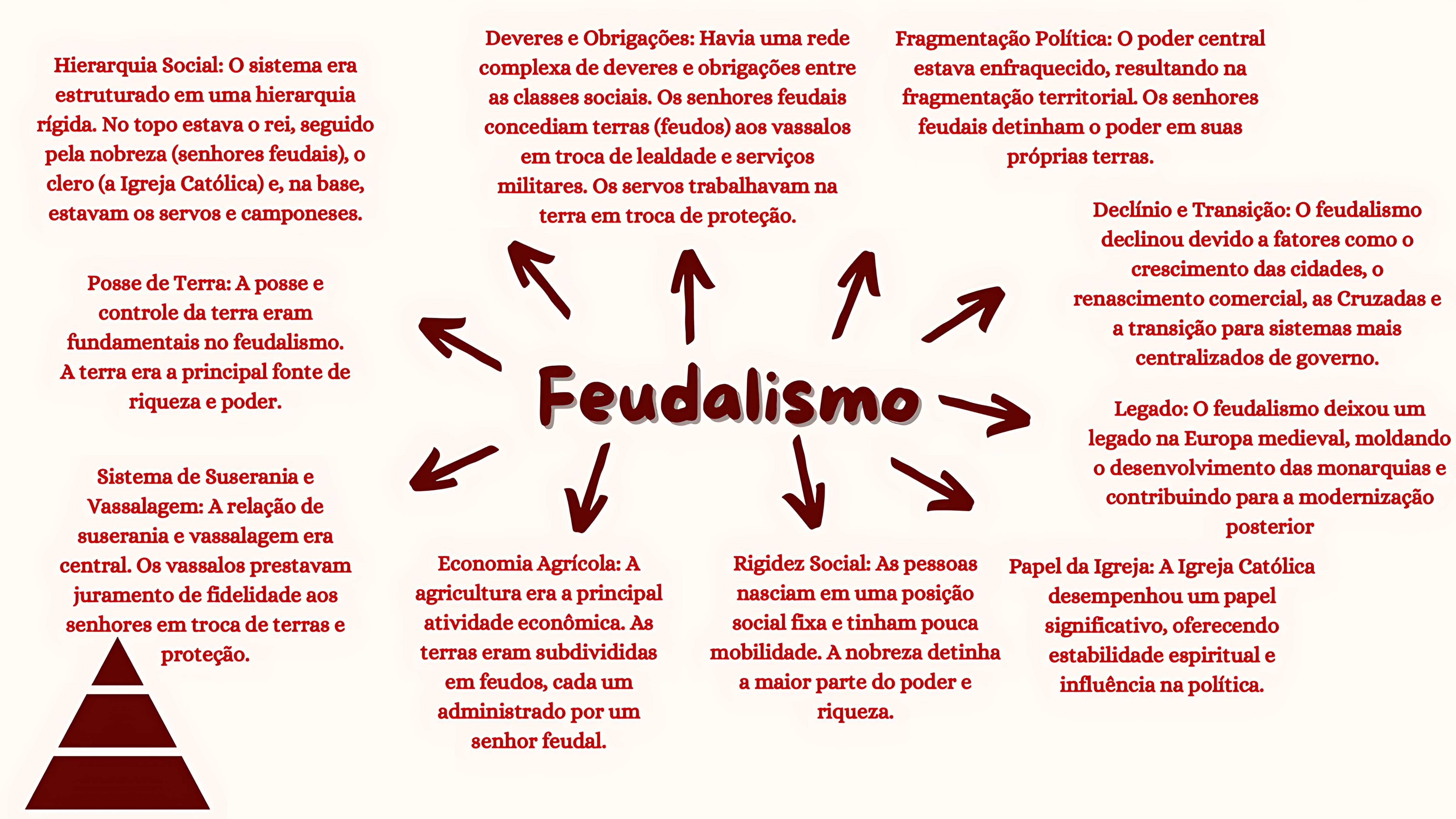 MAPA MENTAL SOBRE SISTEMA FEUDAL