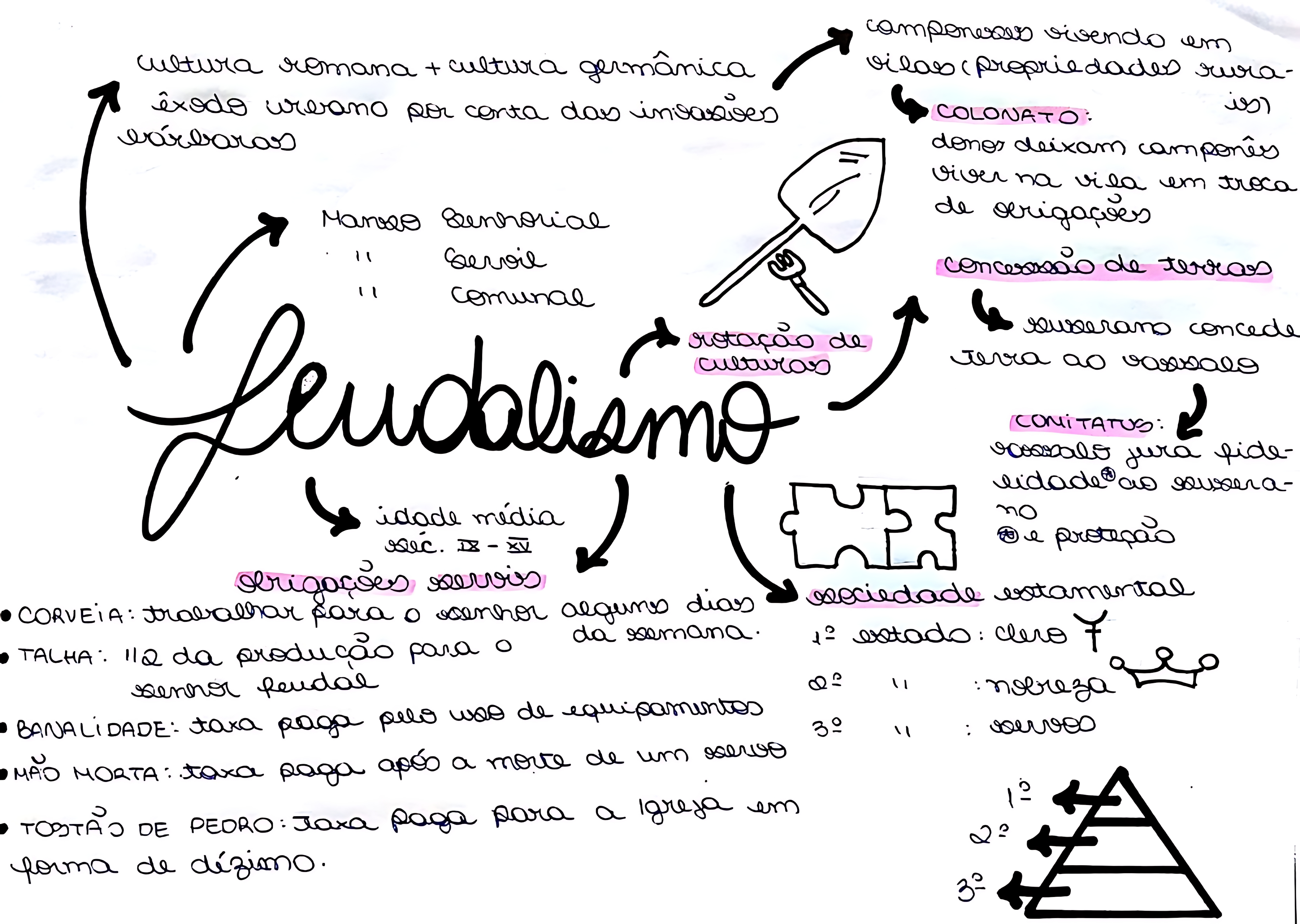 MAPA MENTAL SOBRE SISTEMA FEUDAL