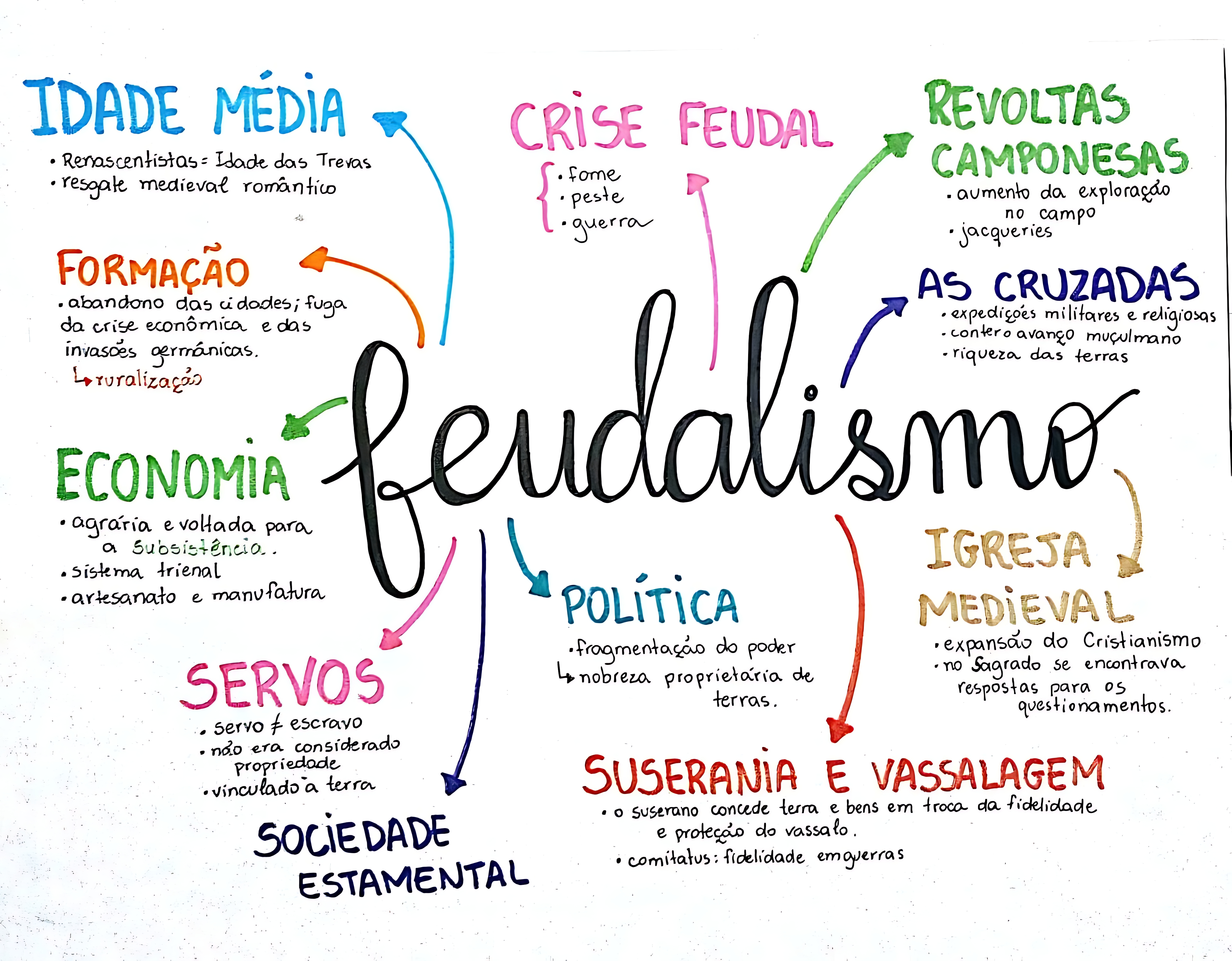 MAPA MENTAL SOBRE SISTEMA FEUDAL