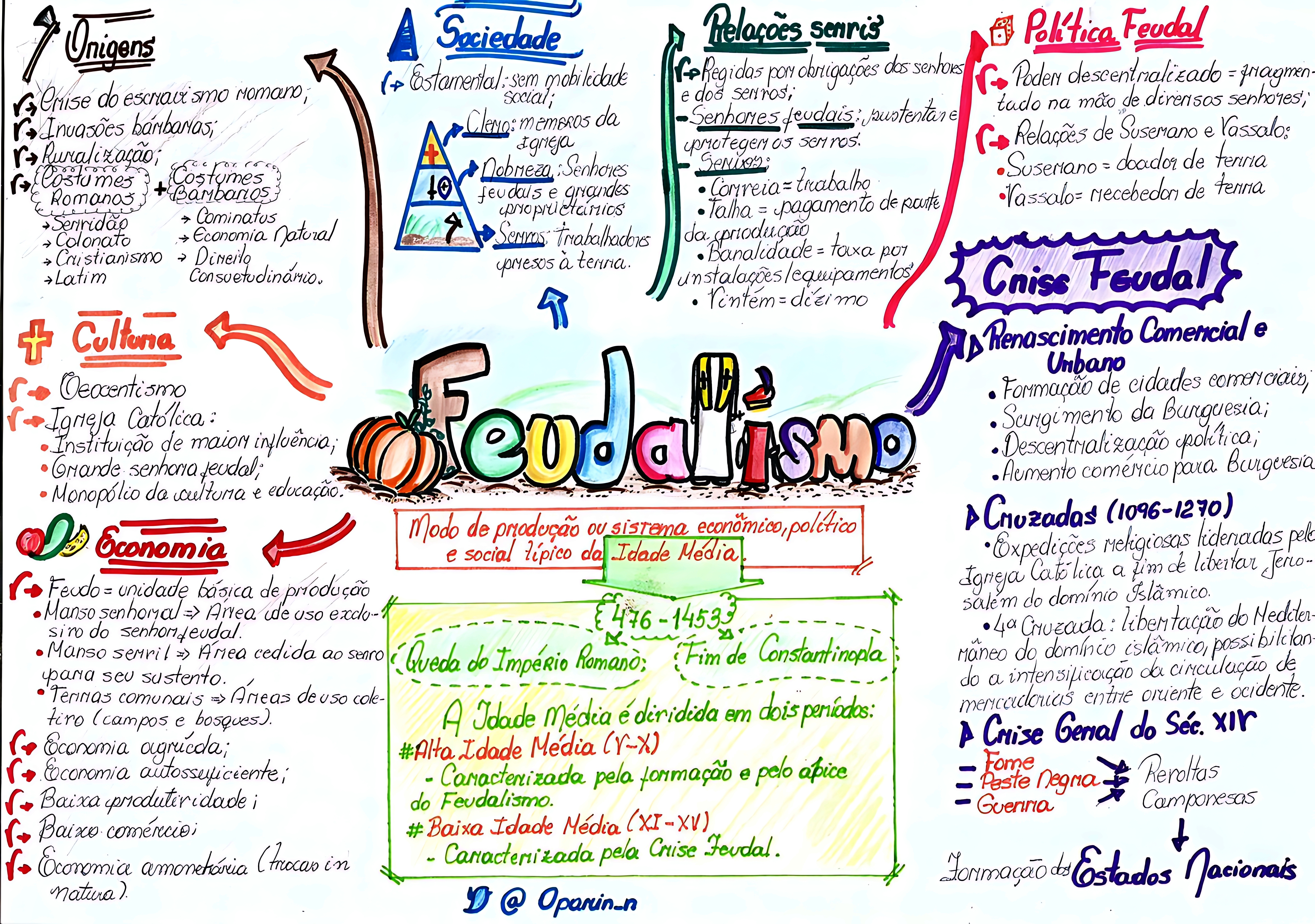 MAPA MENTAL SOBRE SISTEMA FEUDAL