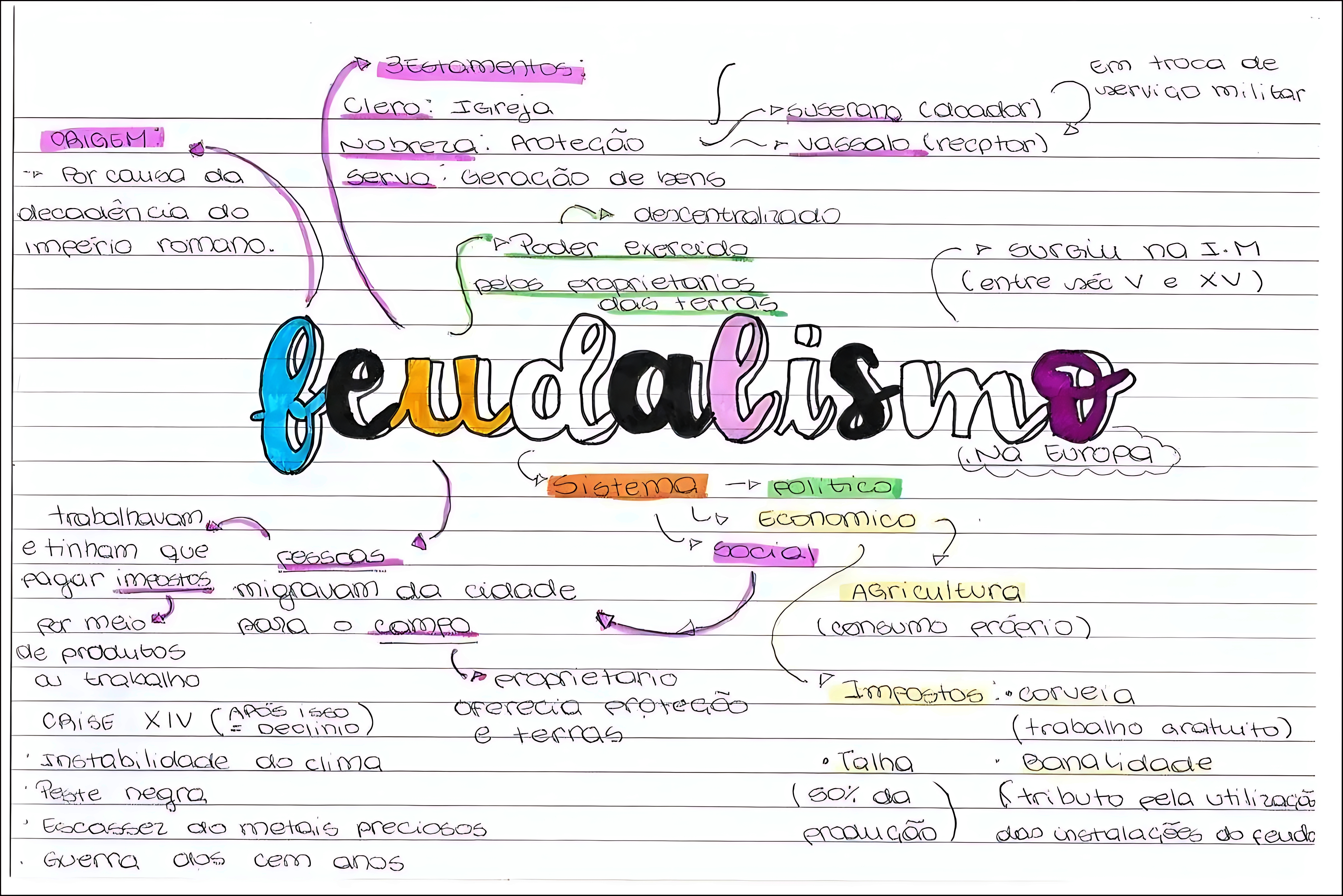MAPA MENTAL SOBRE SISTEMA FEUDAL