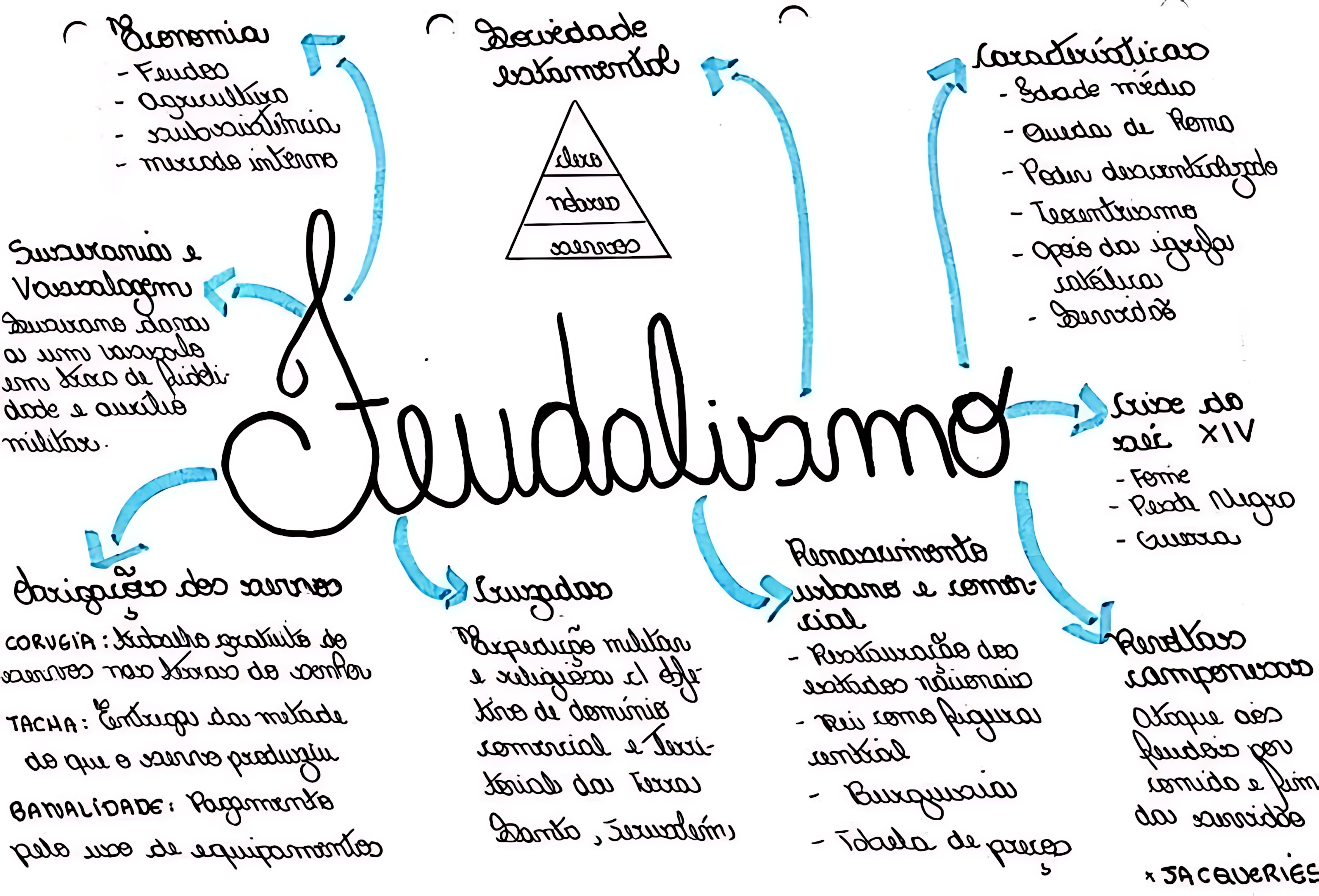 MAPA MENTAL SOBRE SISTEMA FEUDAL