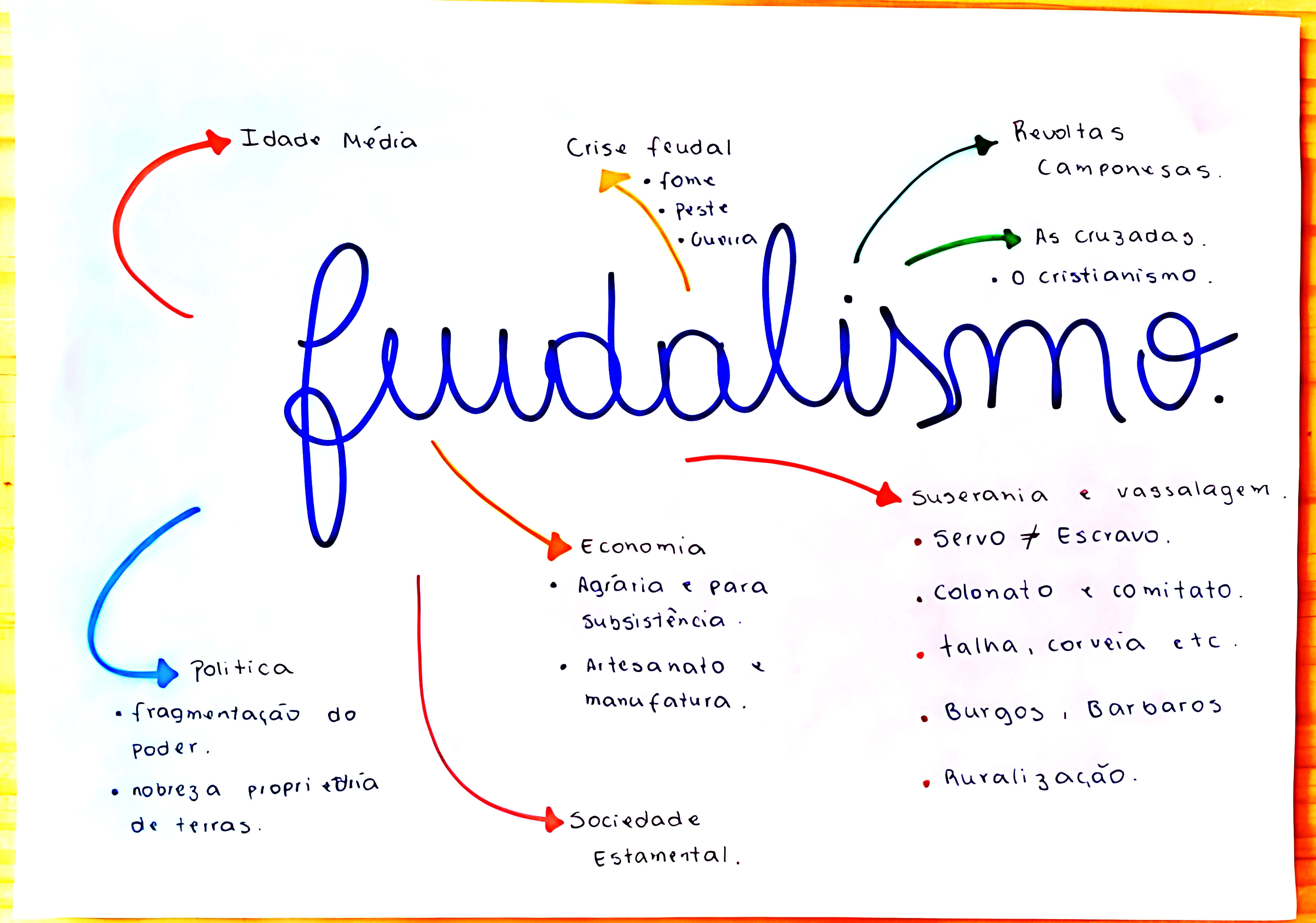 MAPA MENTAL SOBRE SISTEMA FEUDAL