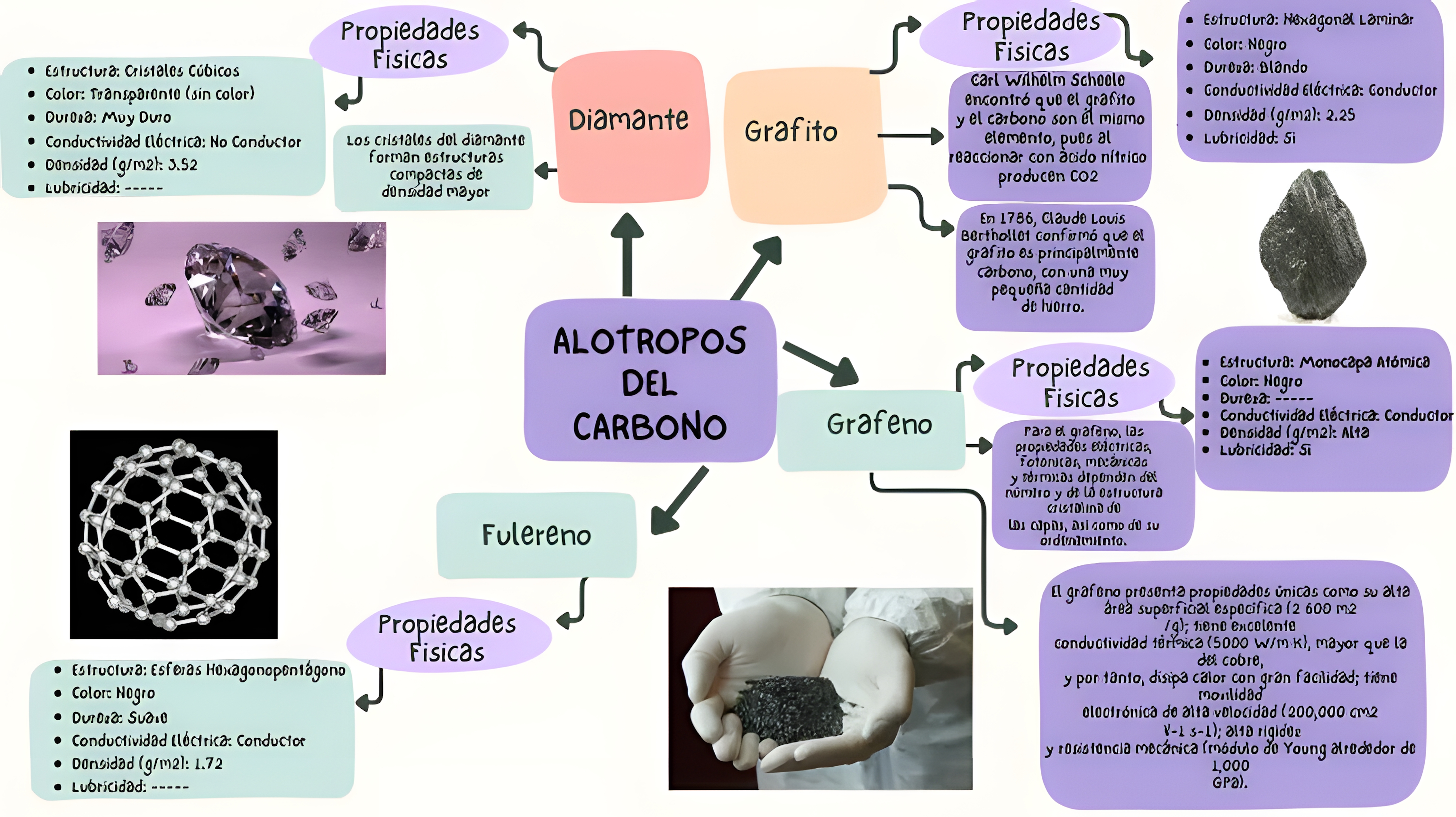 MAPA MENTAL SOBRE ALOTROPIA
