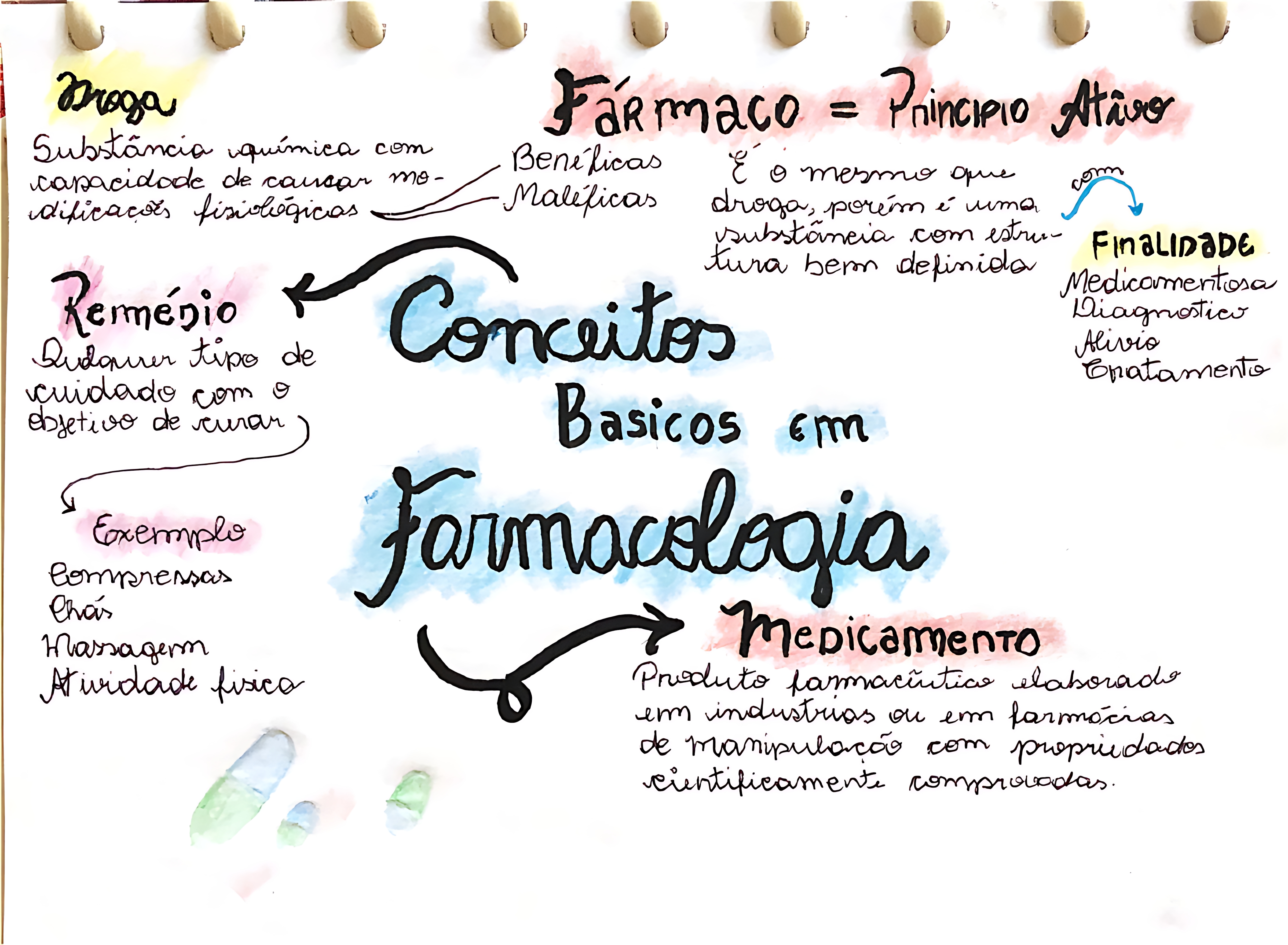 MAPA MENTAL SOBRE FARMACOLOGIA