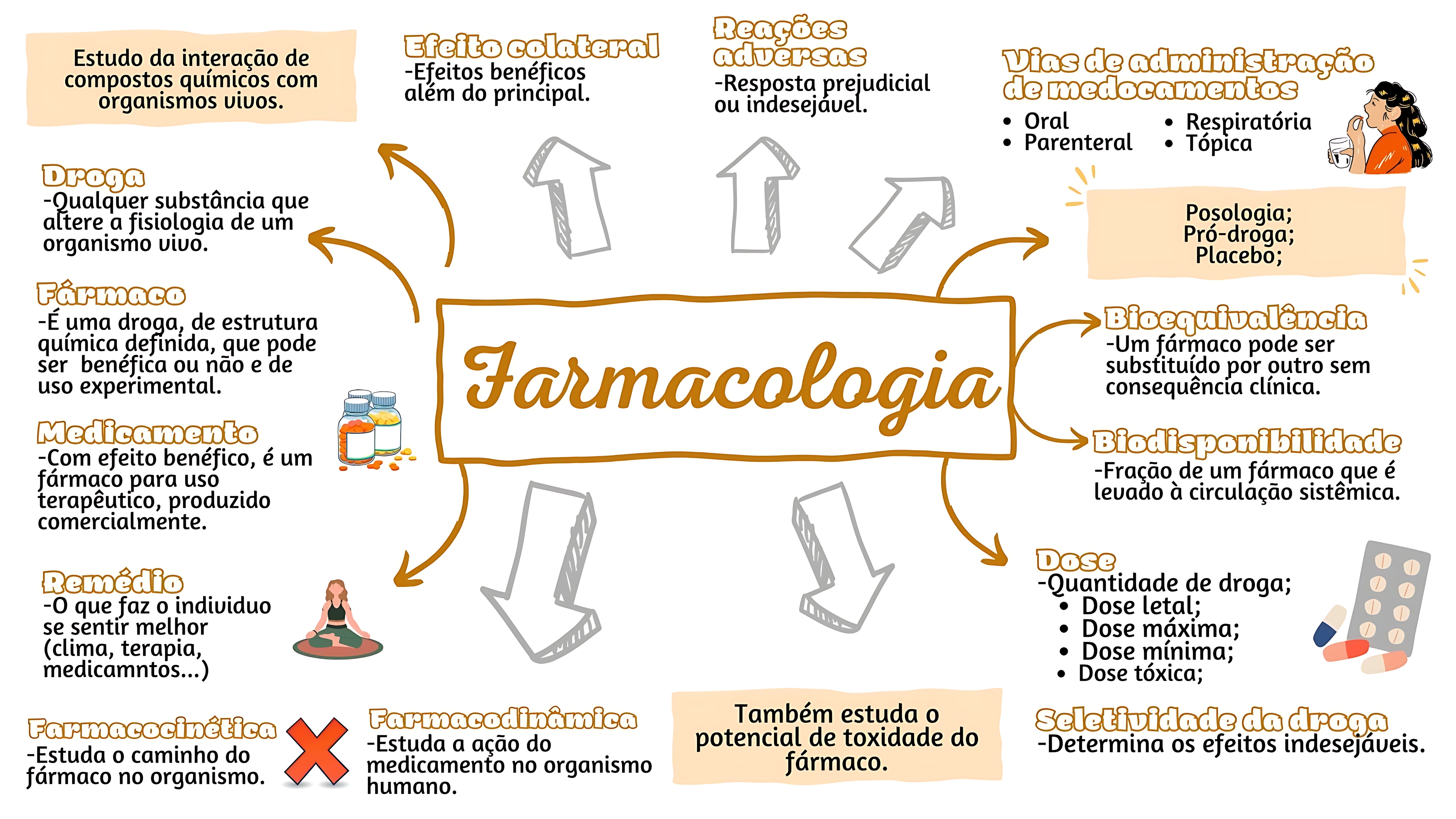 MAPA MENTAL SOBRE FARMACOLOGIA