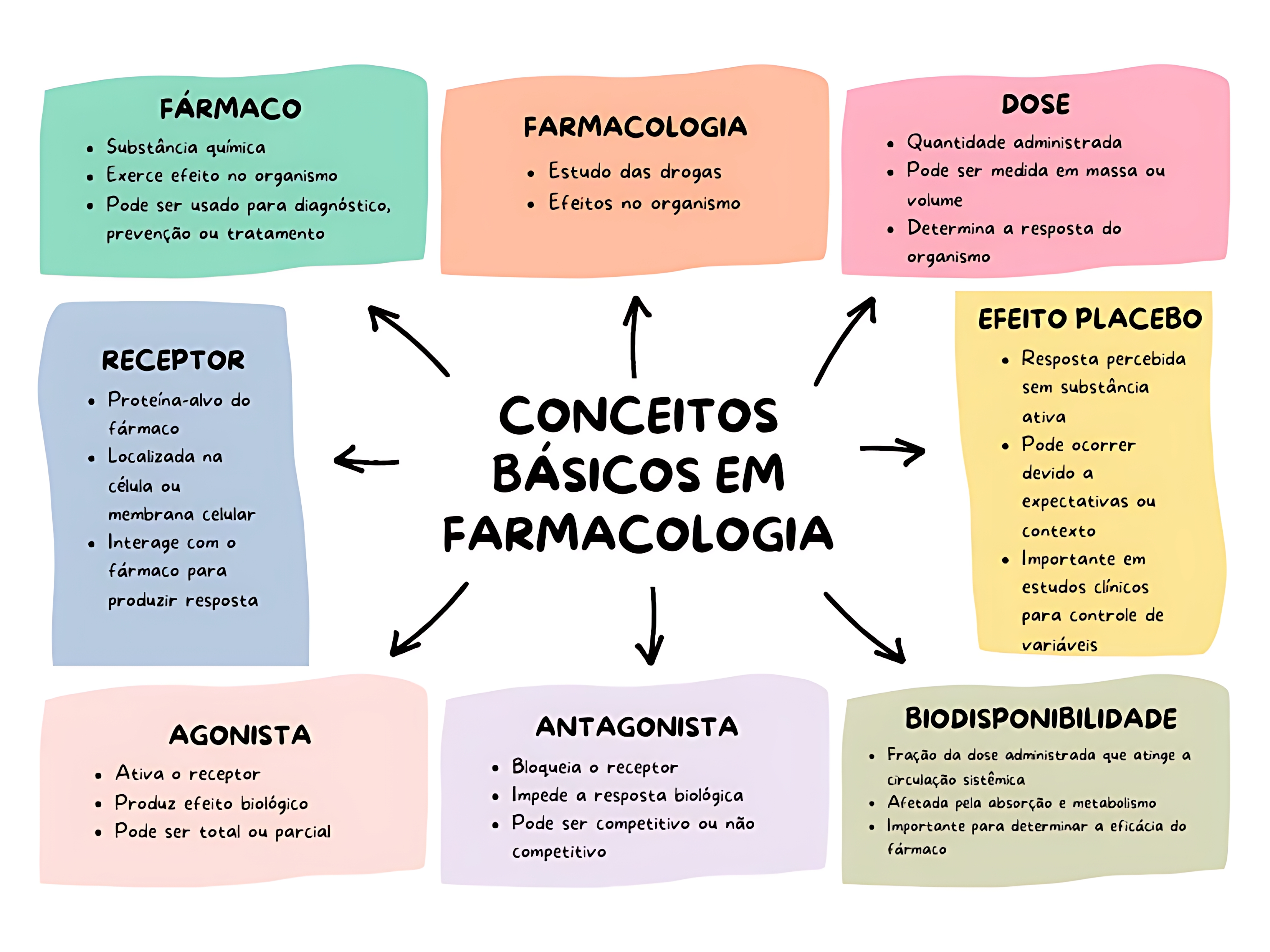 MAPA MENTAL SOBRE FARMACOLOGIA