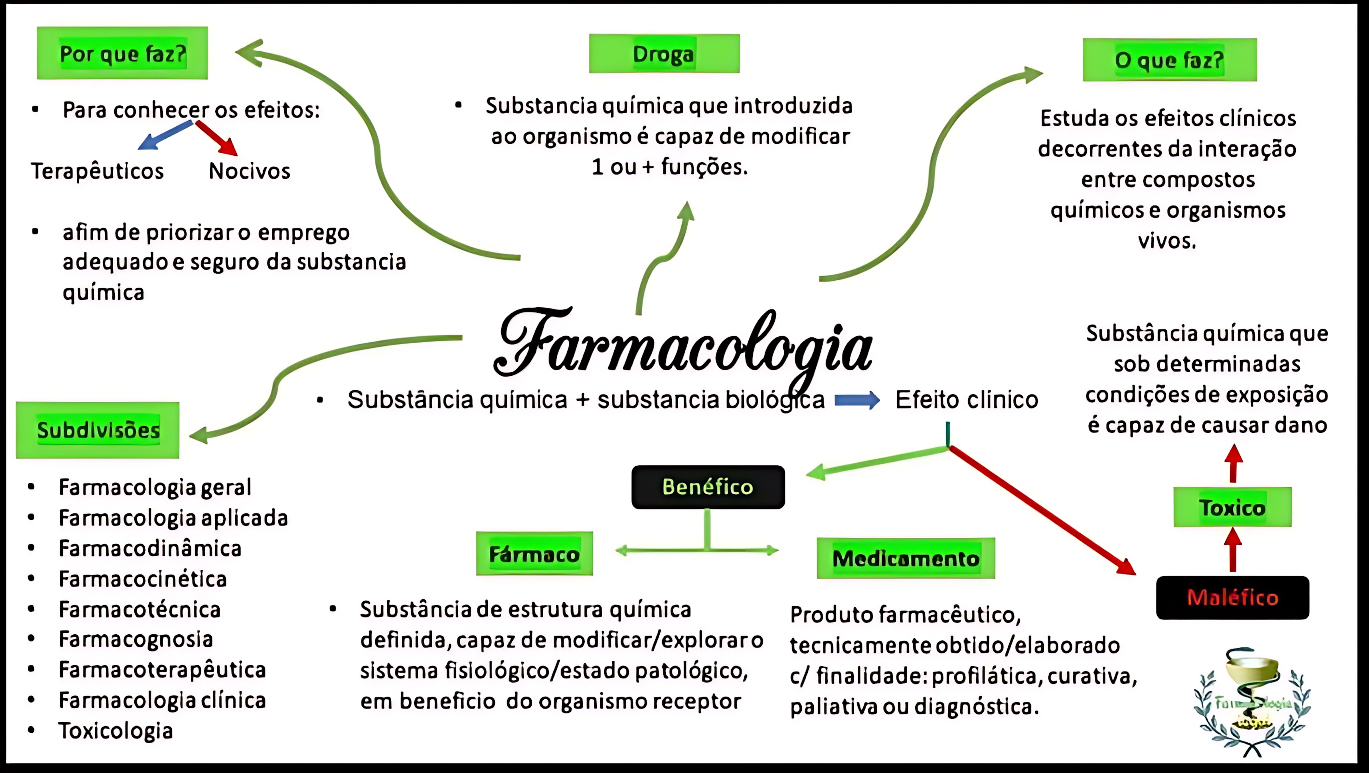 MAPA MENTAL SOBRE FARMACOLOGIA
