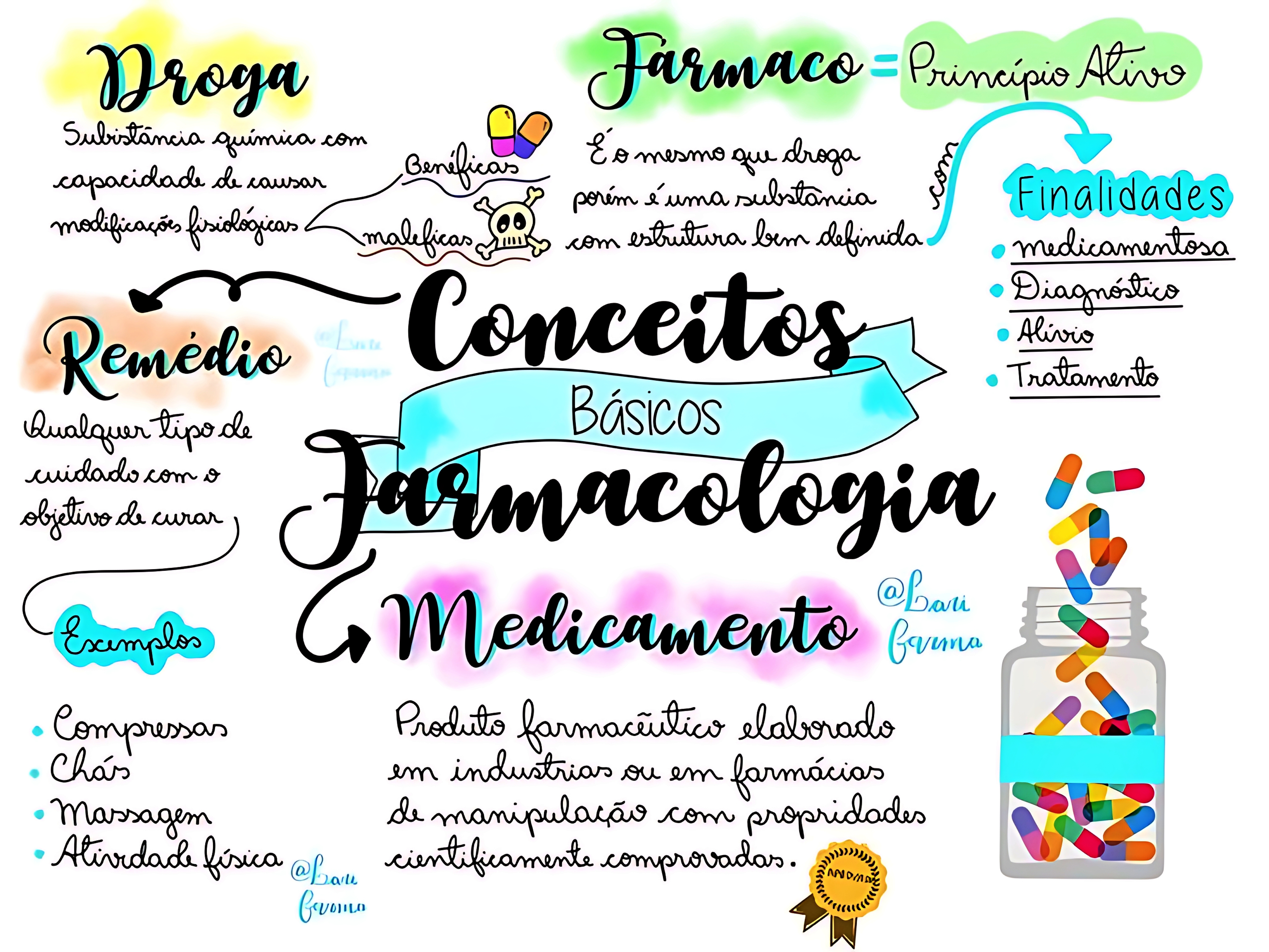 MAPA MENTAL SOBRE FARMACOLOGIA
