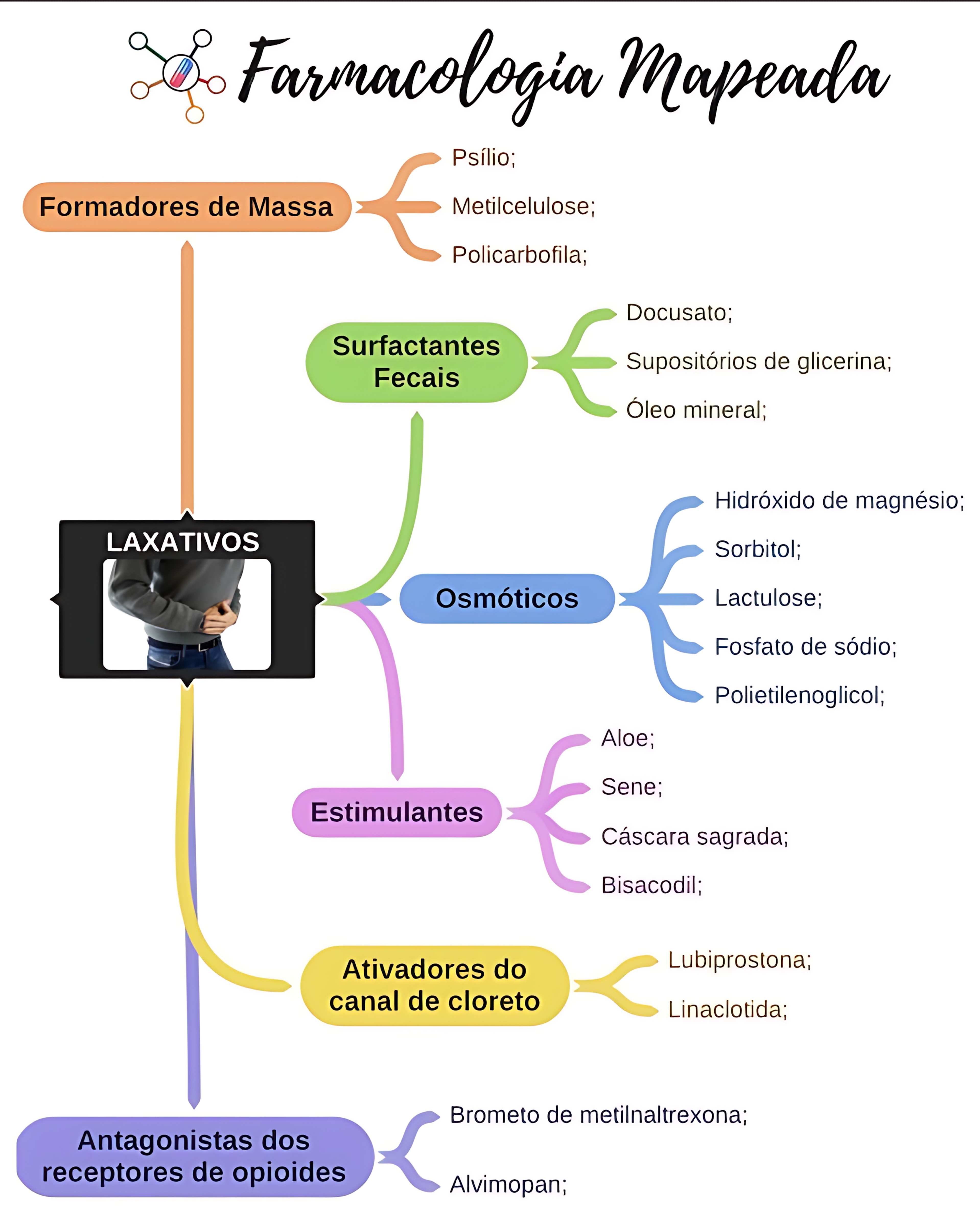 MAPA MENTAL SOBRE FARMACOLOGIA