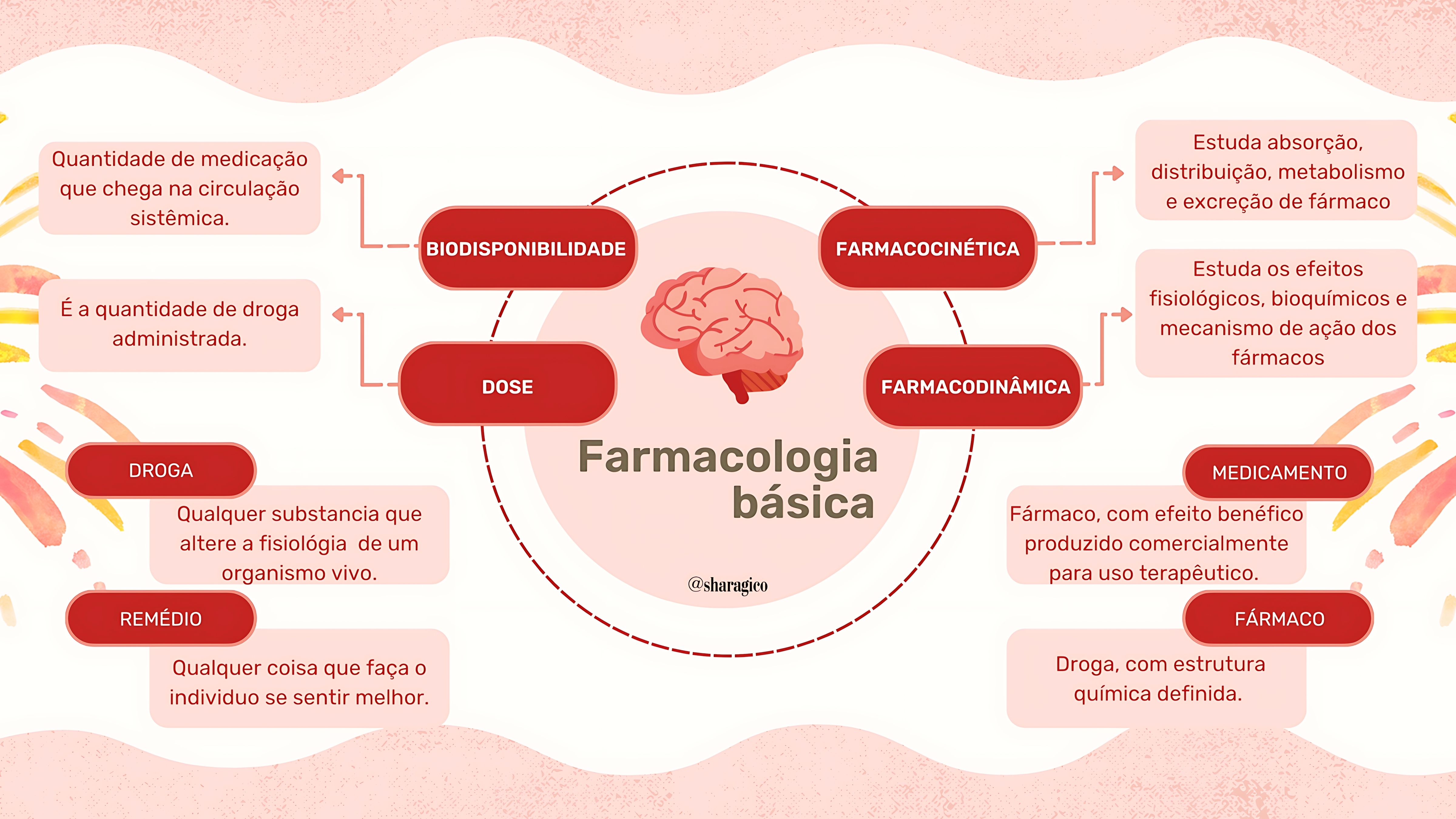 MAPA MENTAL SOBRE FARMACOLOGIA